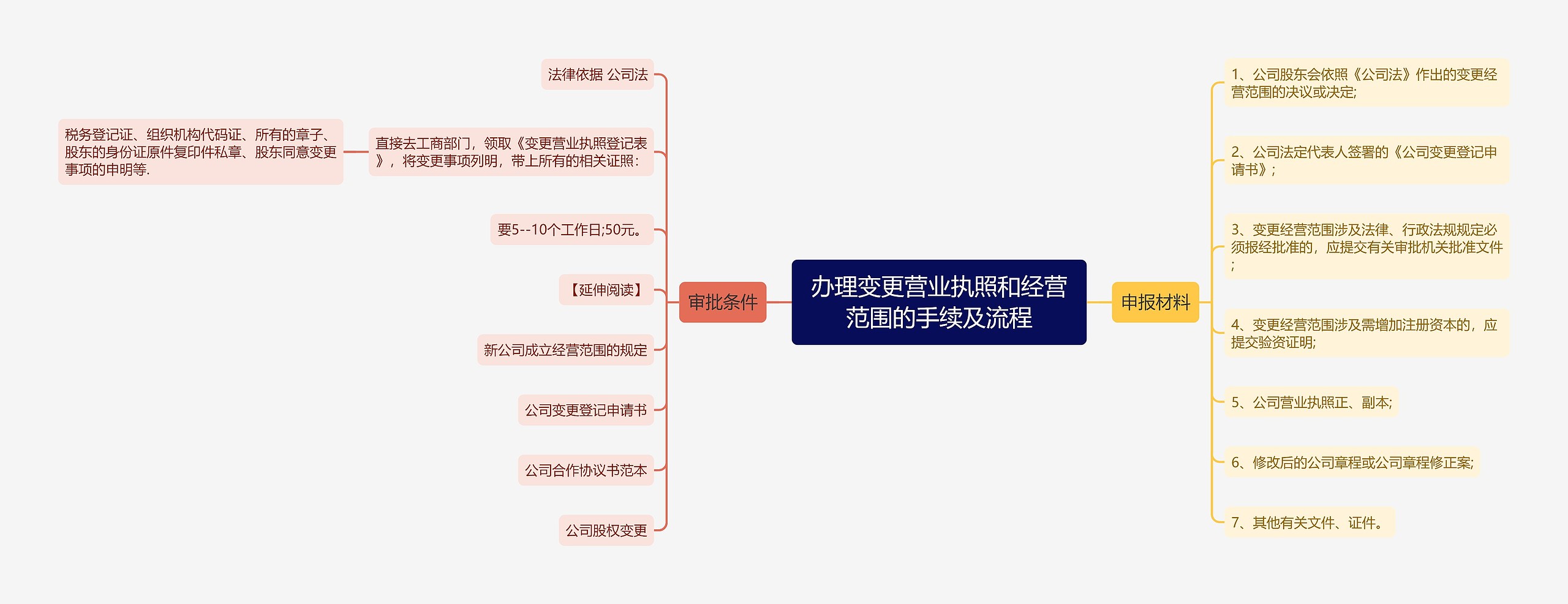 办理变更营业执照和经营范围的手续及流程