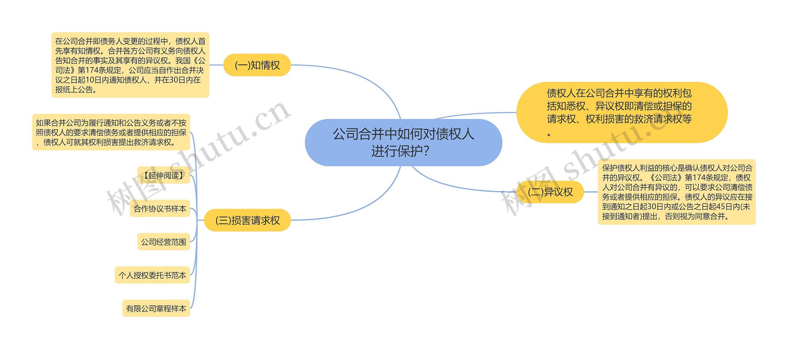 公司合并中如何对债权人进行保护？思维导图