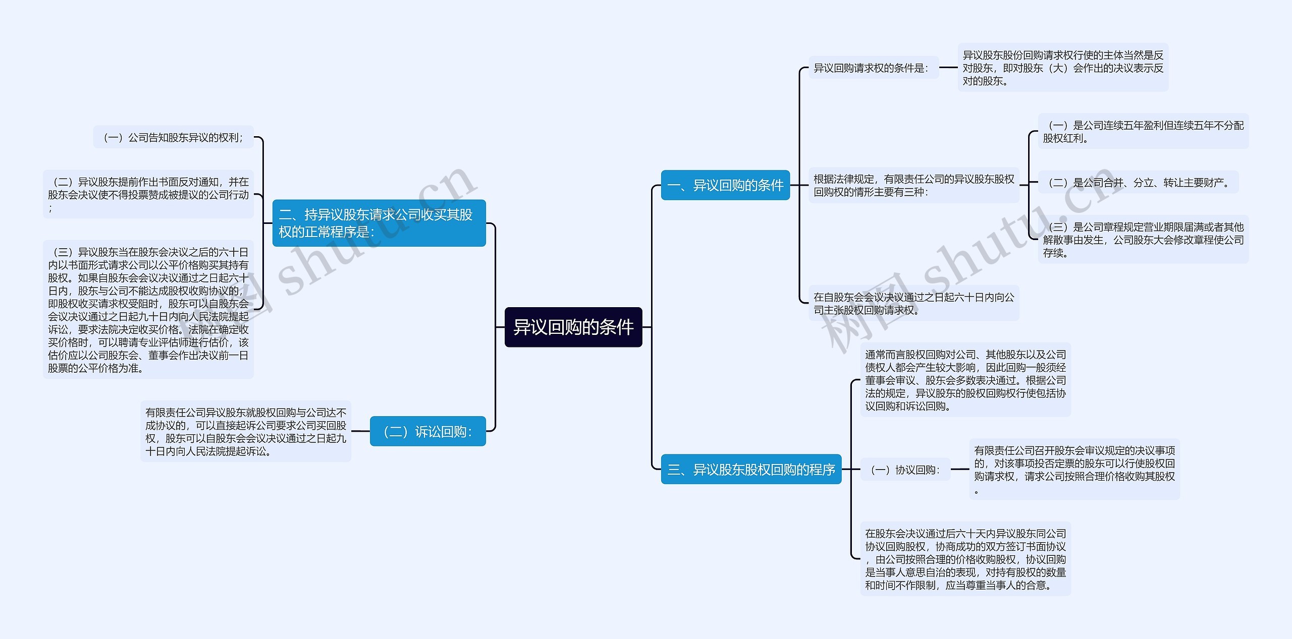 异议回购的条件思维导图