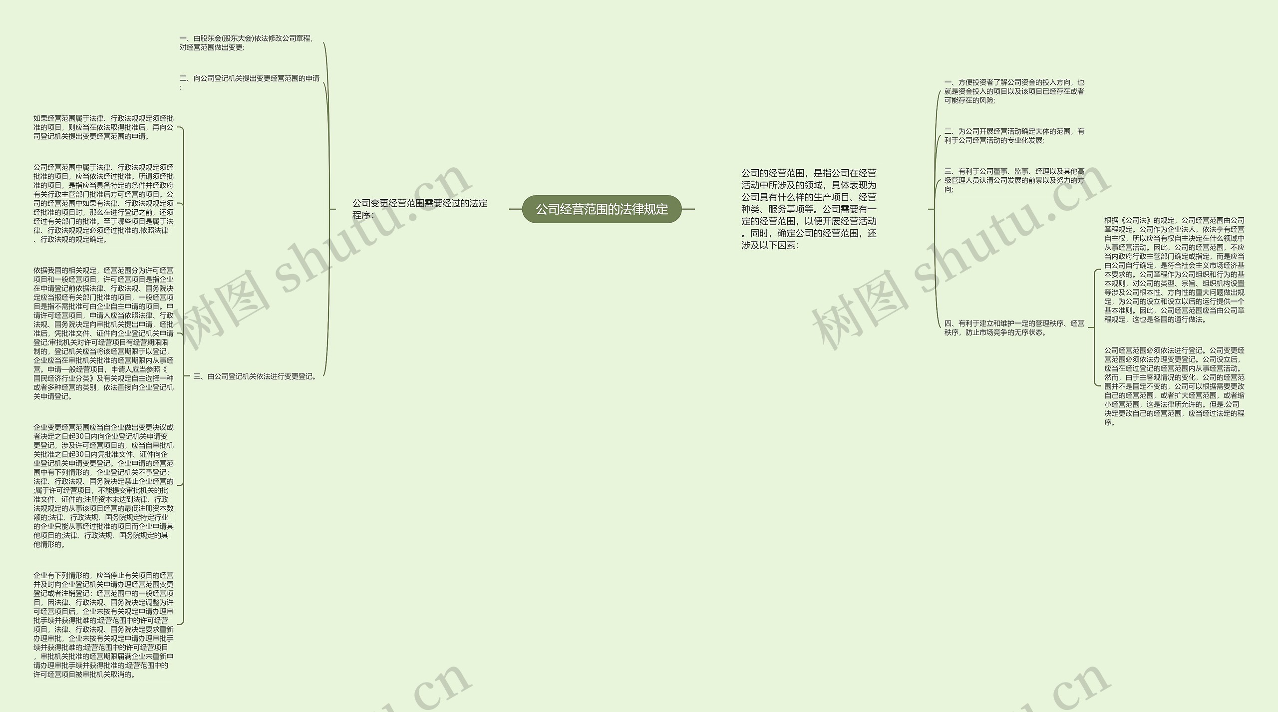 公司经营范围的法律规定思维导图