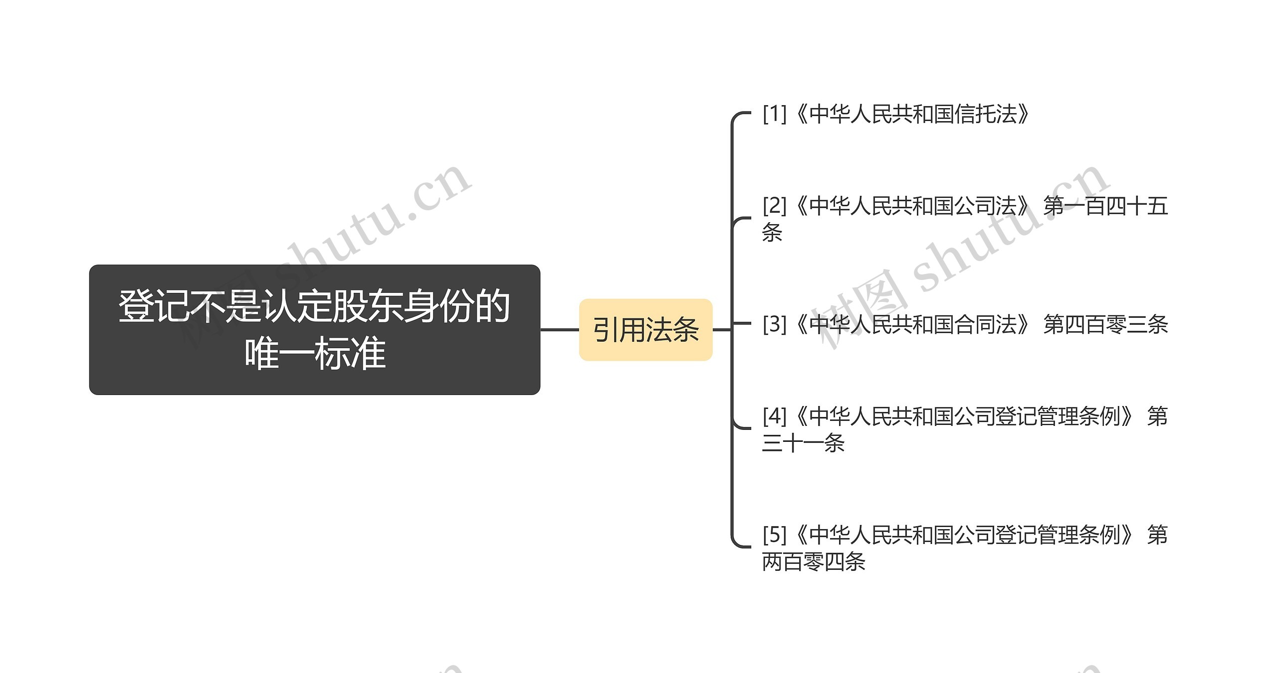 登记不是认定股东身份的唯一标准思维导图