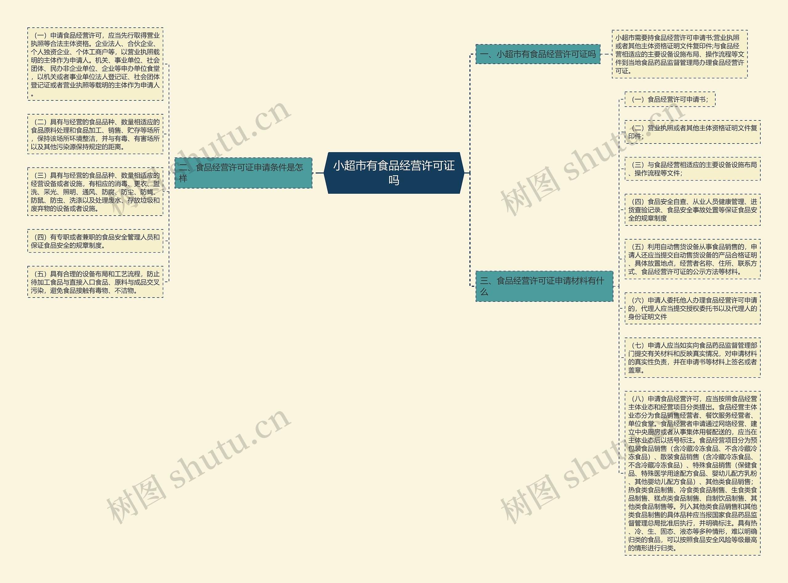 小超市有食品经营许可证吗思维导图