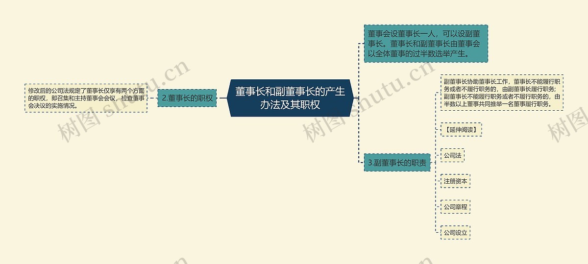 董事长和副董事长的产生办法及其职权思维导图_编号p6573473-TreeMind树图