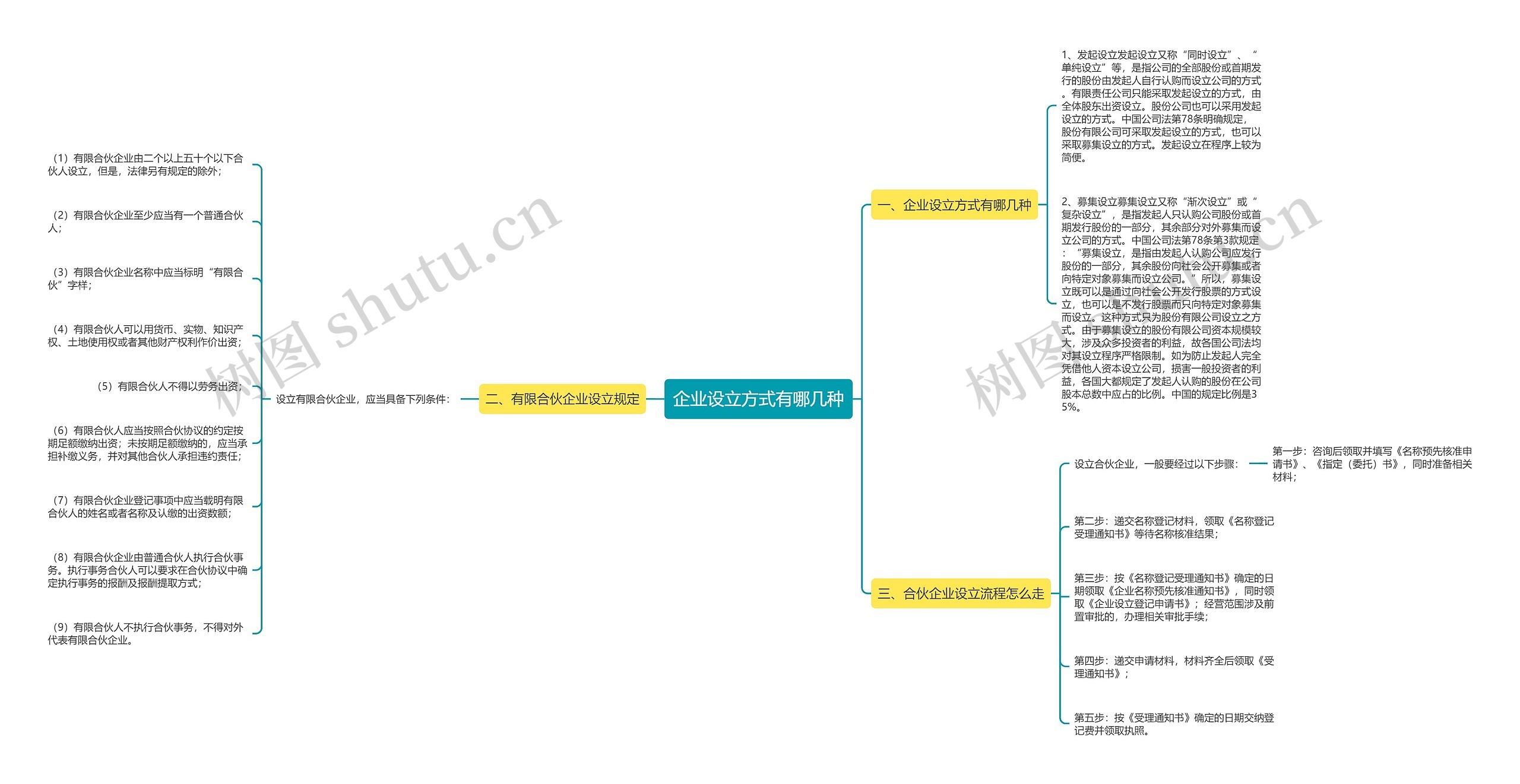 企业设立方式有哪几种