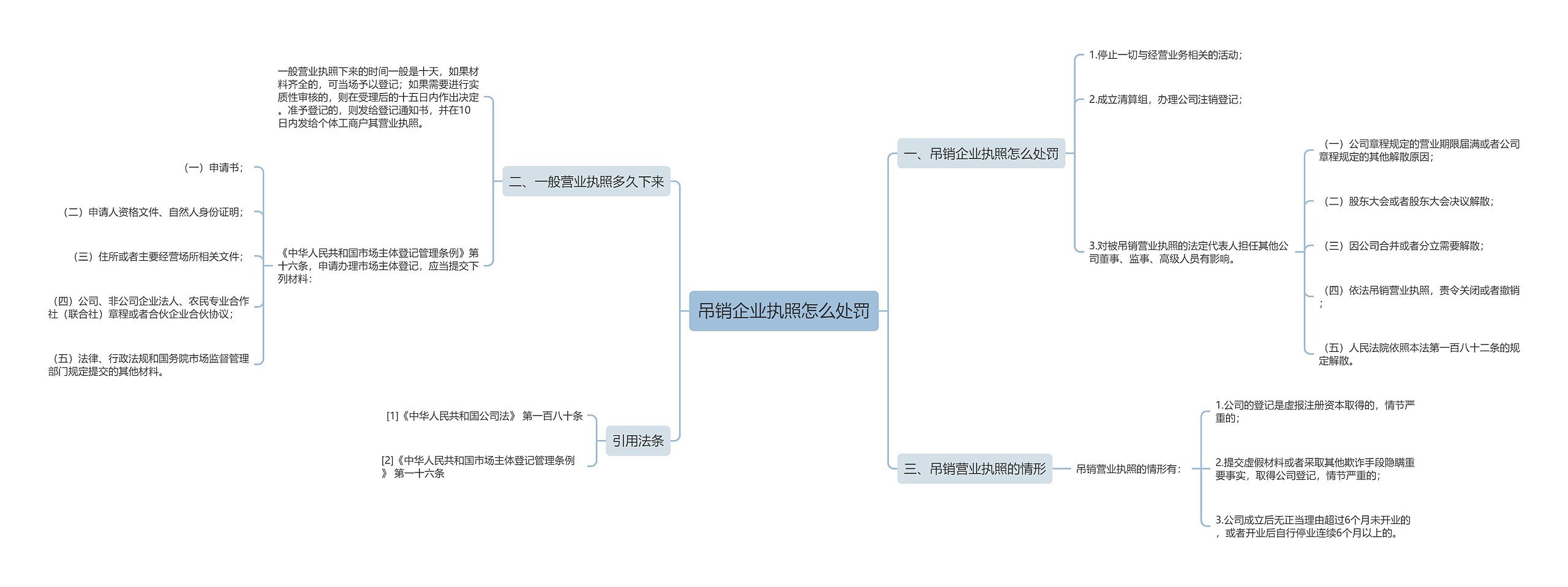 吊销企业执照怎么处罚