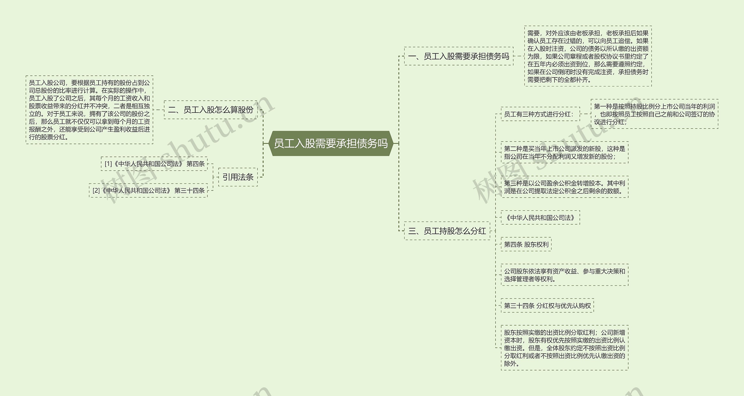 员工入股需要承担债务吗