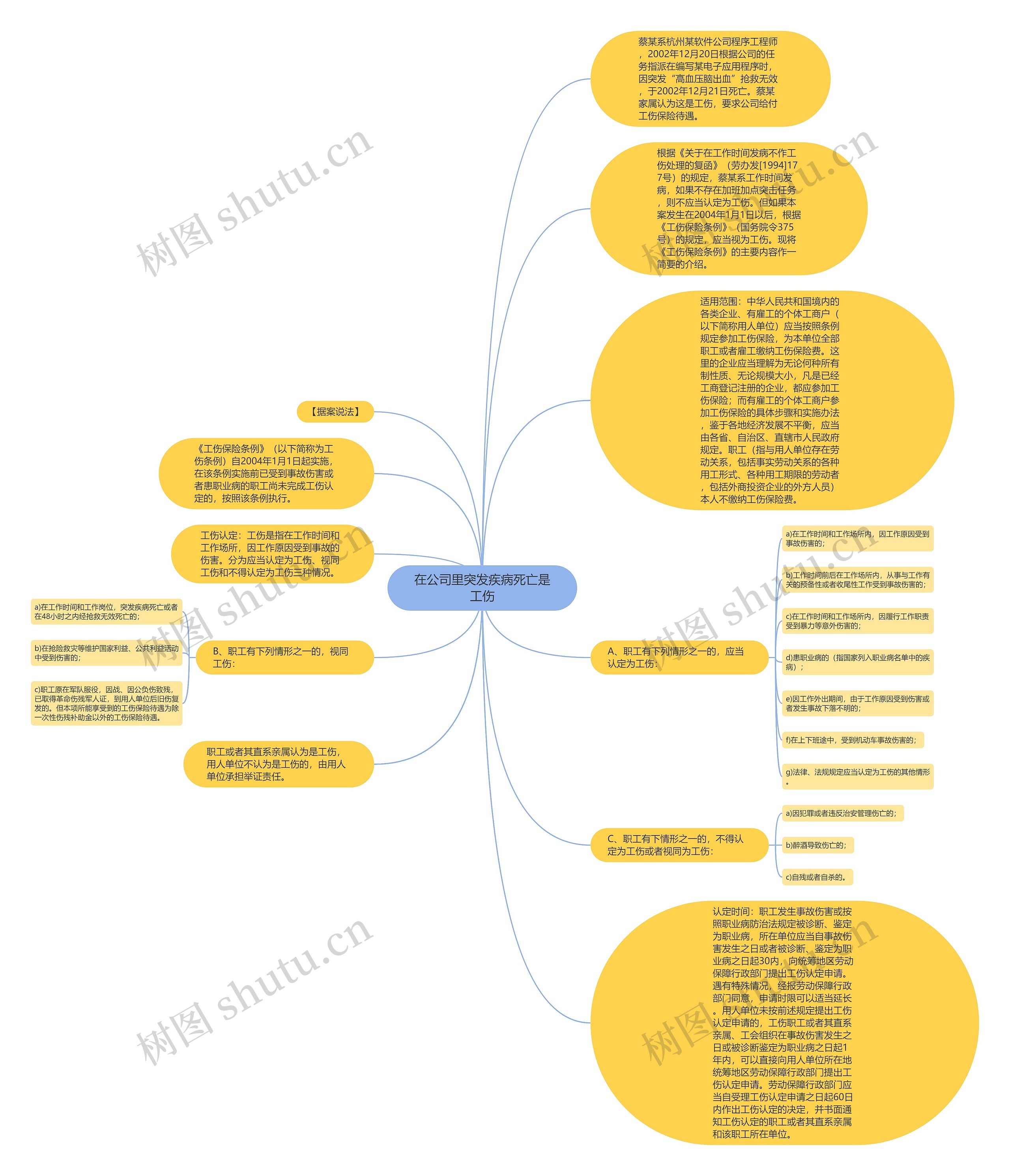 在公司里突发疾病死亡是工伤思维导图