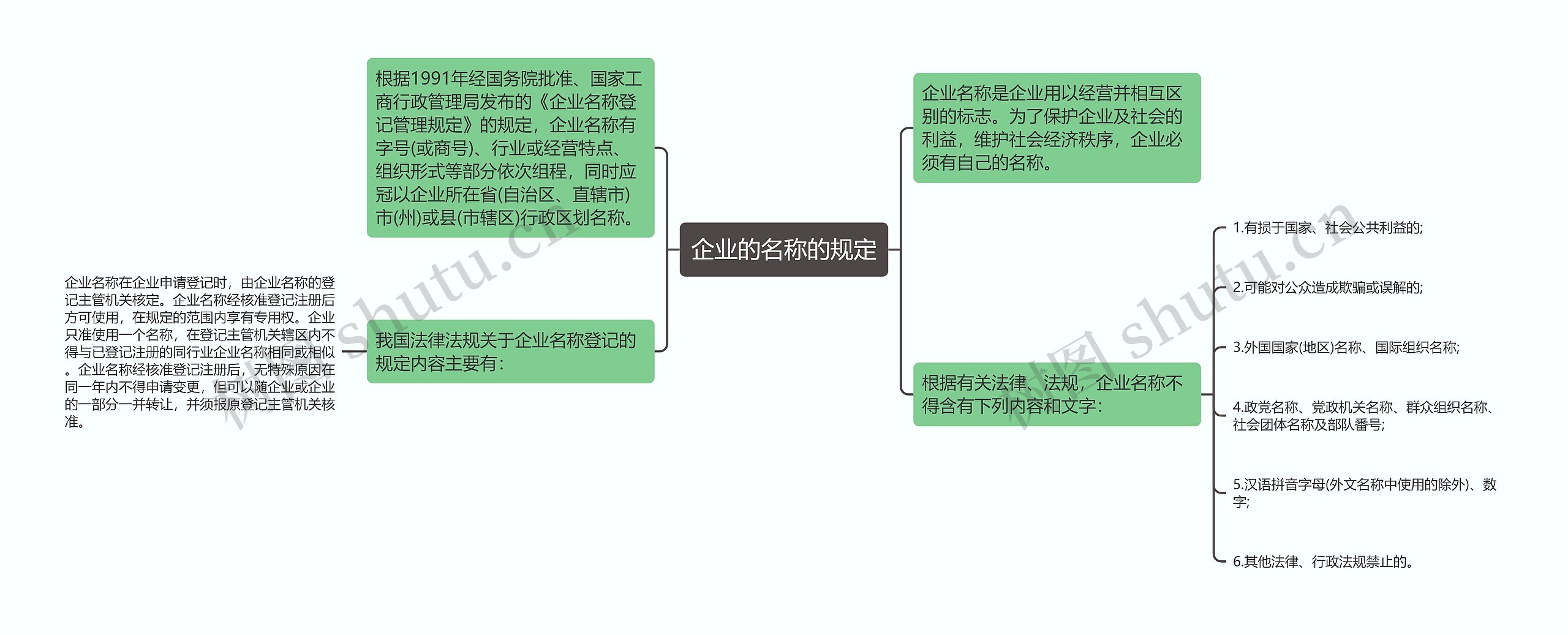 企业的名称的规定思维导图