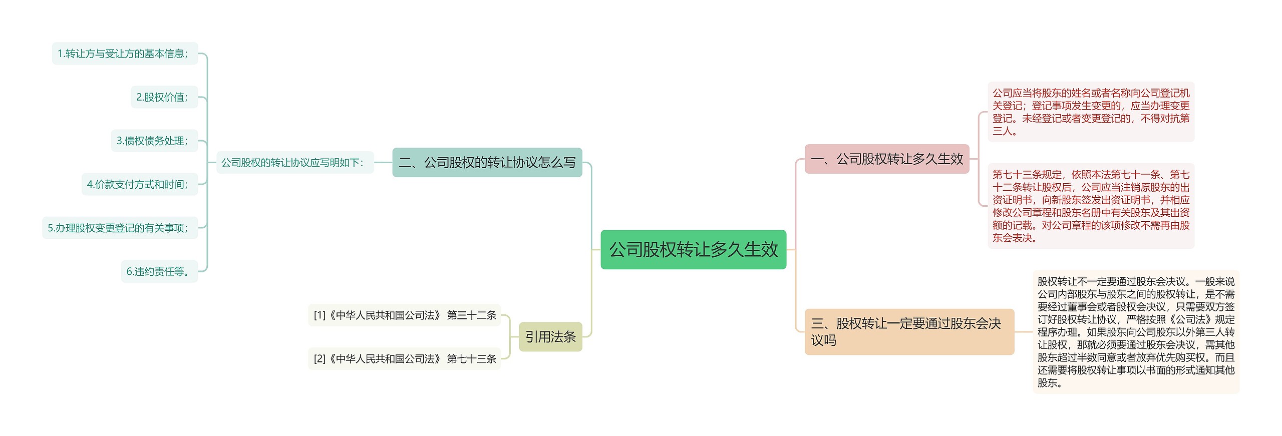 公司股权转让多久生效思维导图