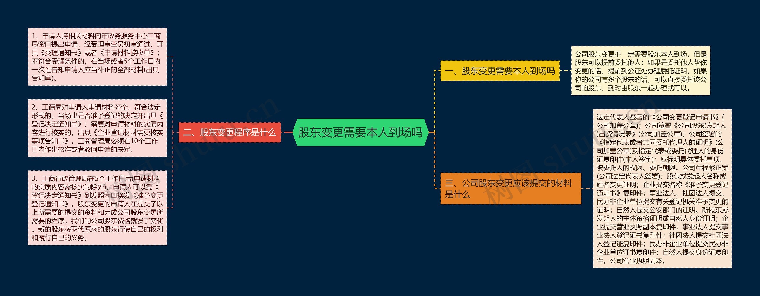 股东变更需要本人到场吗思维导图