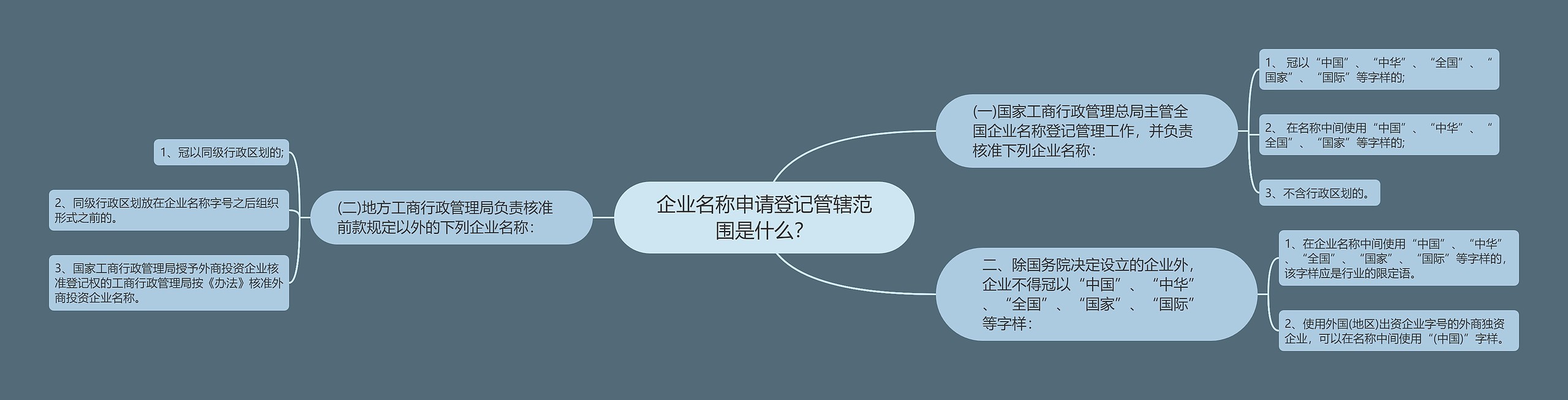 企业名称申请登记管辖范围是什么？思维导图