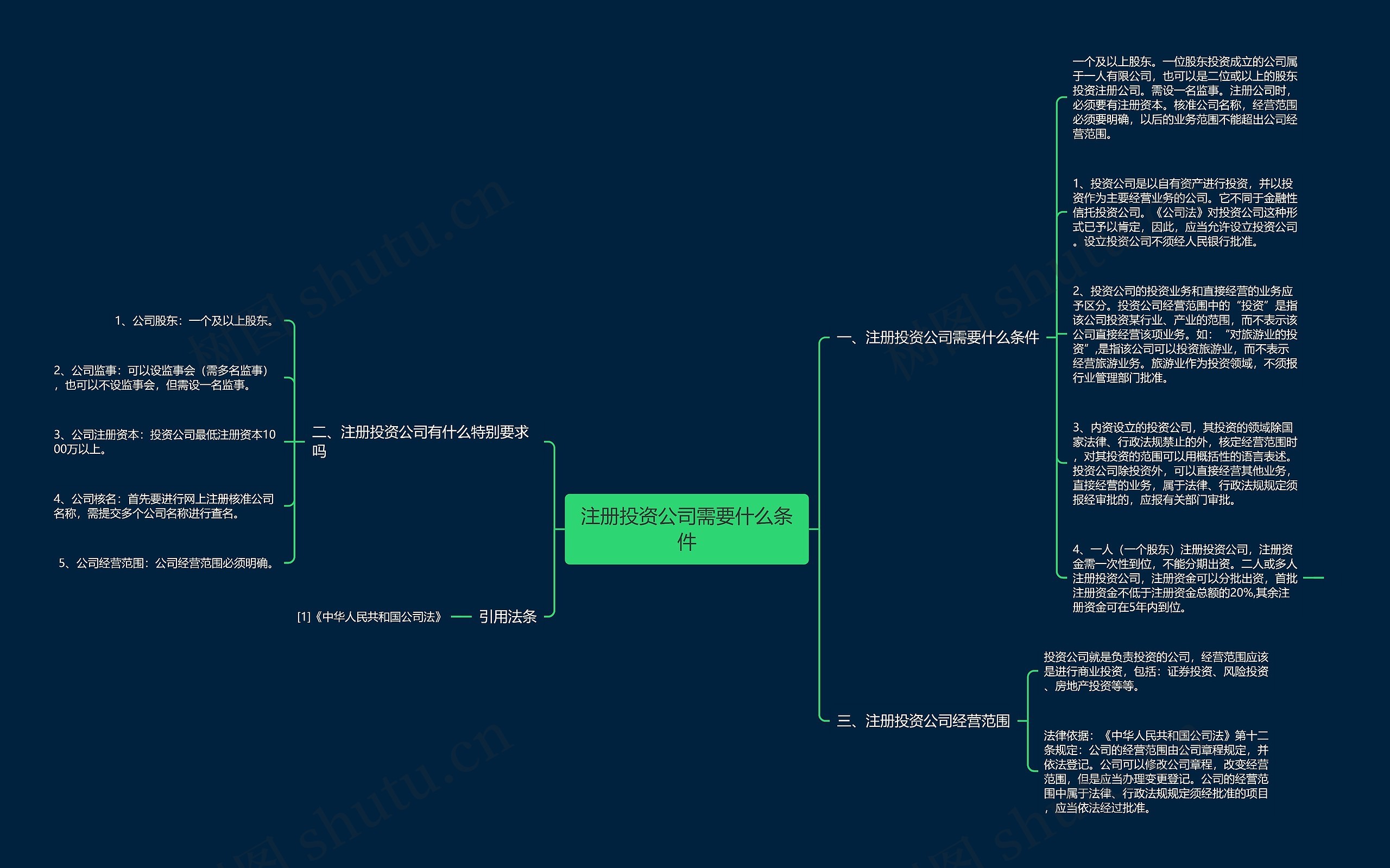 注册投资公司需要什么条件思维导图