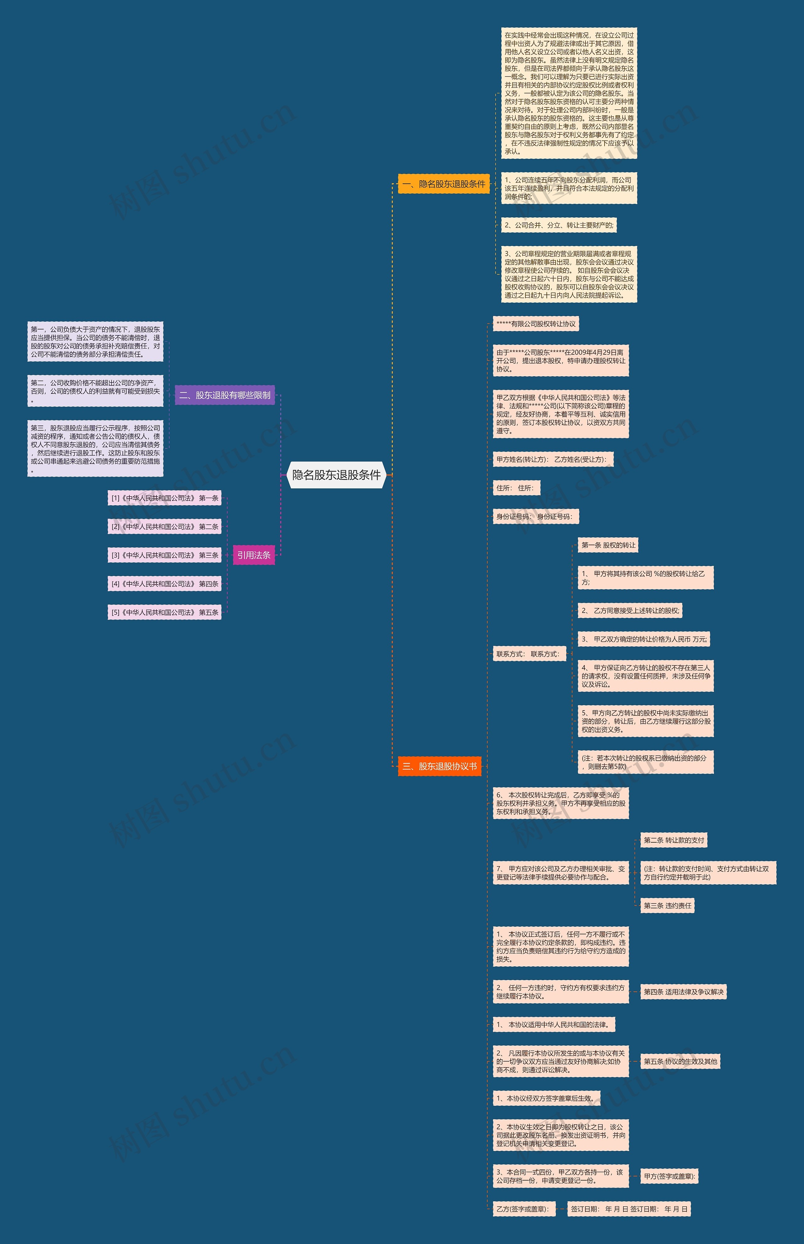 隐名股东退股条件思维导图