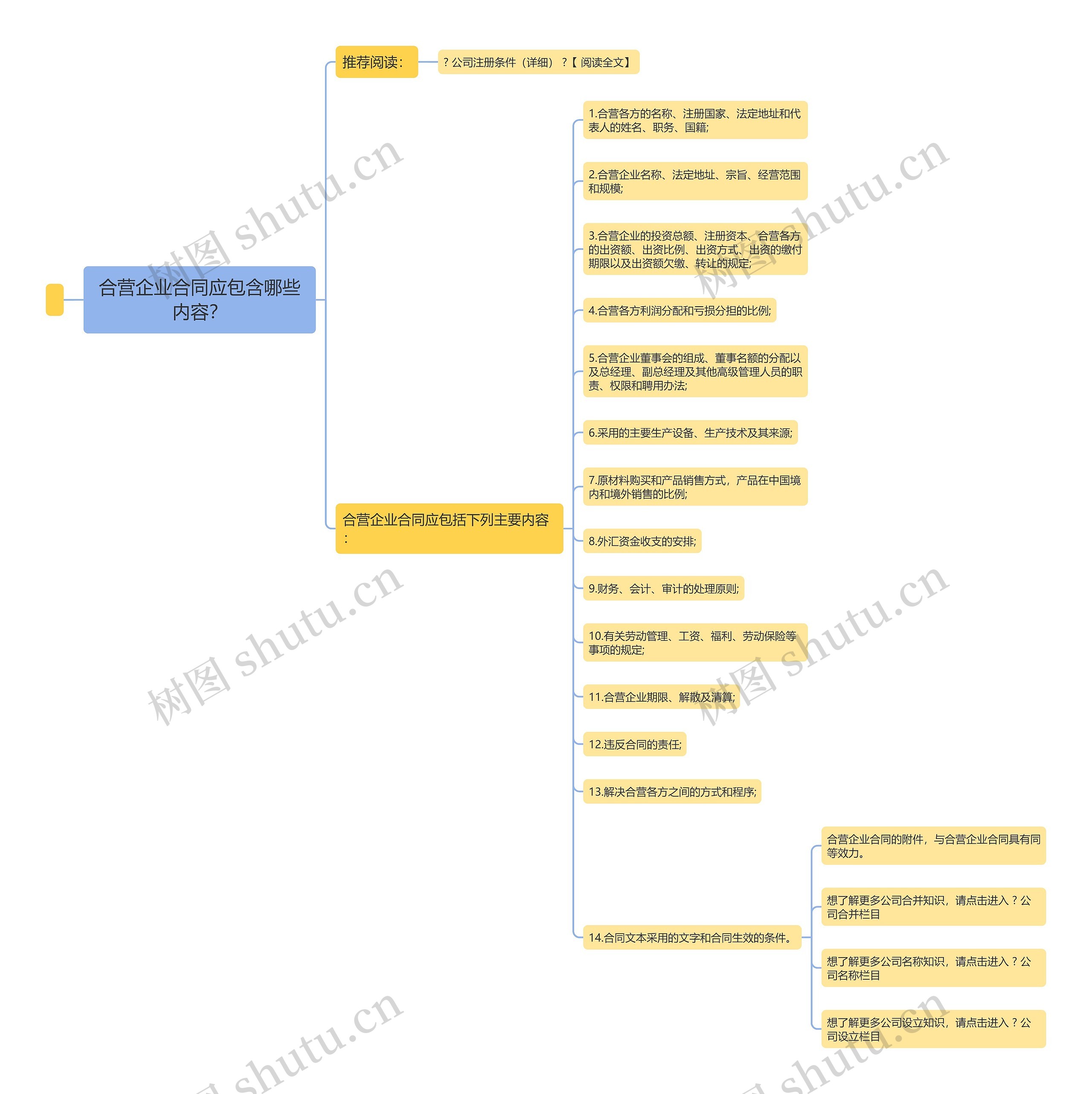 合营企业合同应包含哪些内容？思维导图