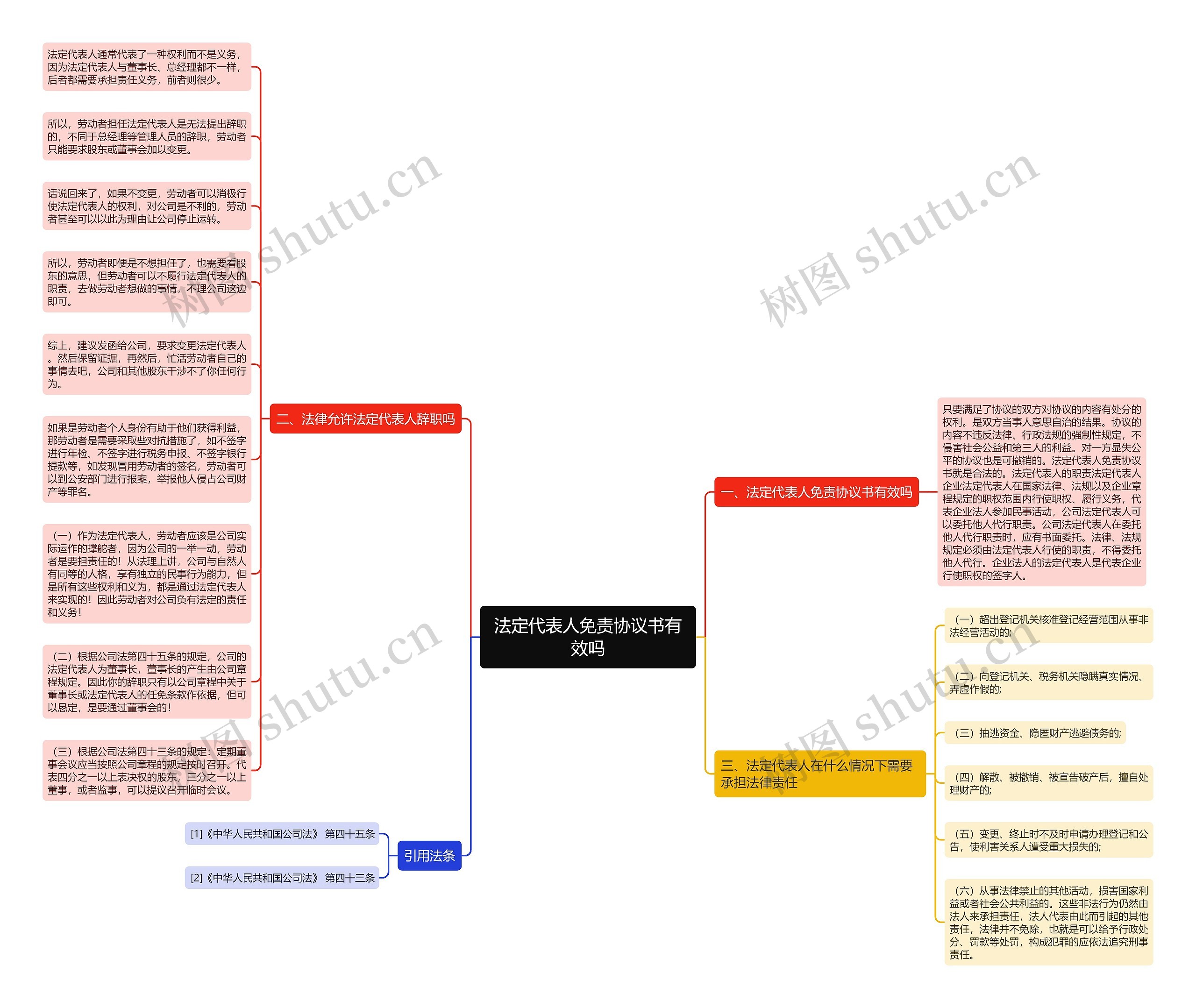 法定代表人免责协议书有效吗思维导图