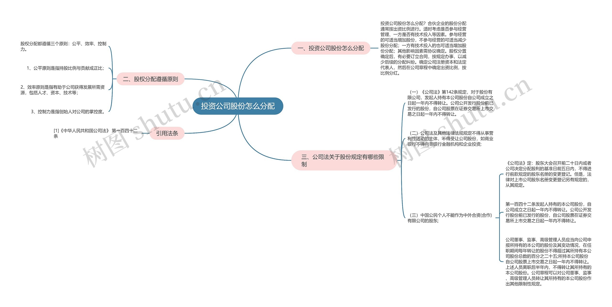 投资公司股份怎么分配思维导图