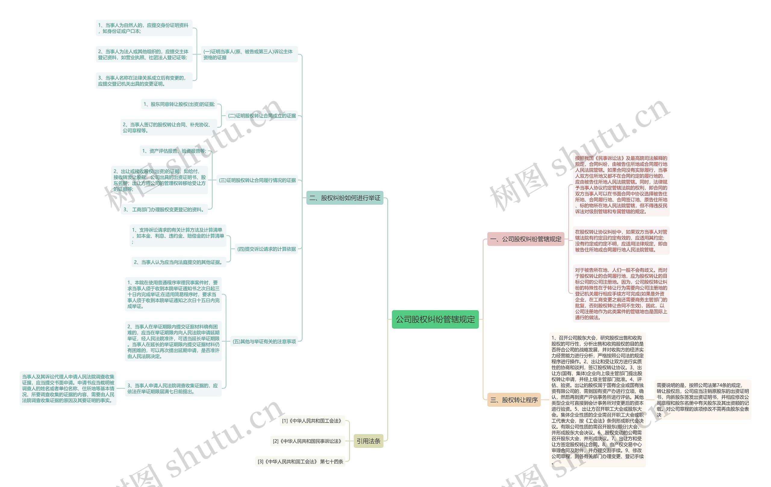 公司股权纠纷管辖规定思维导图