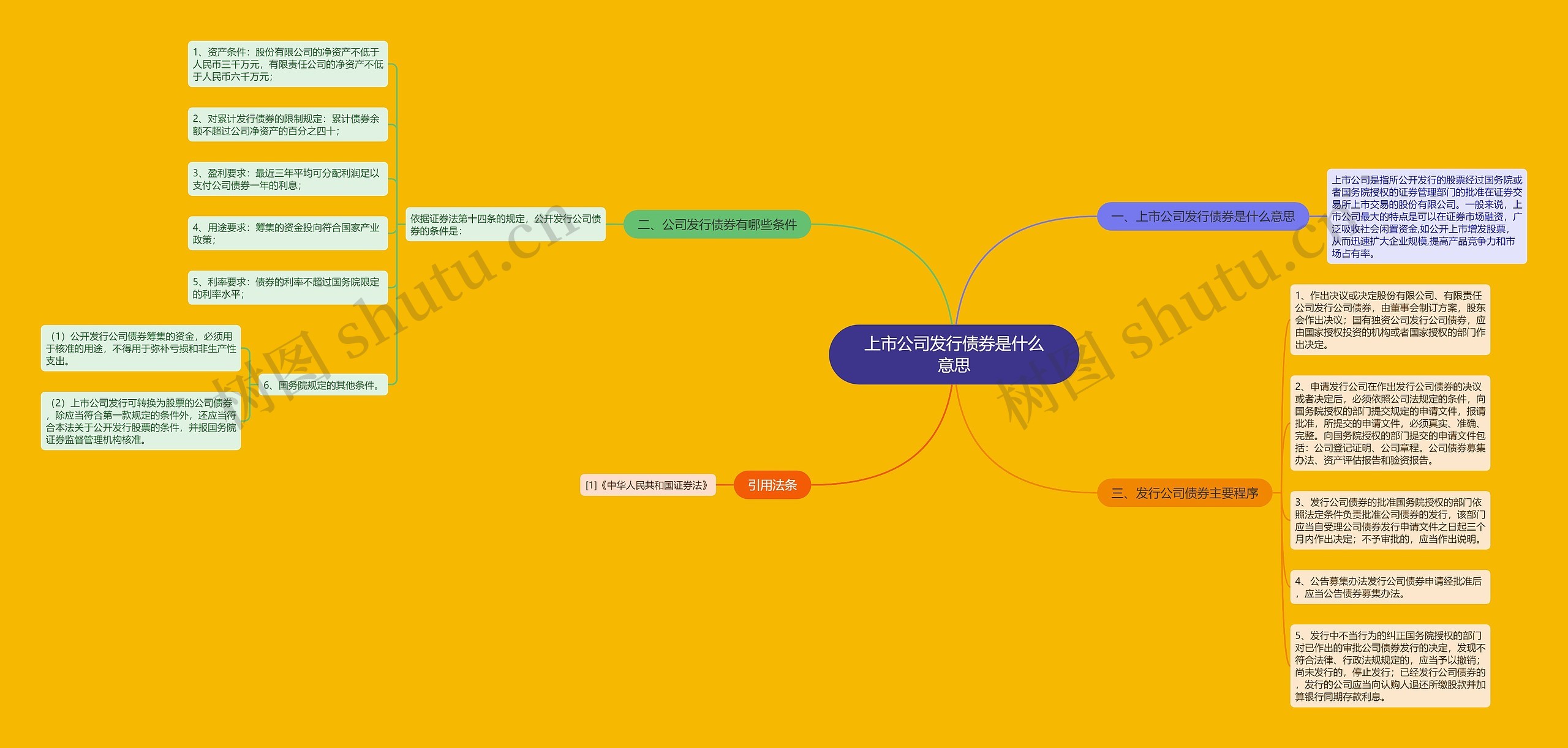 上市公司发行债券是什么意思思维导图