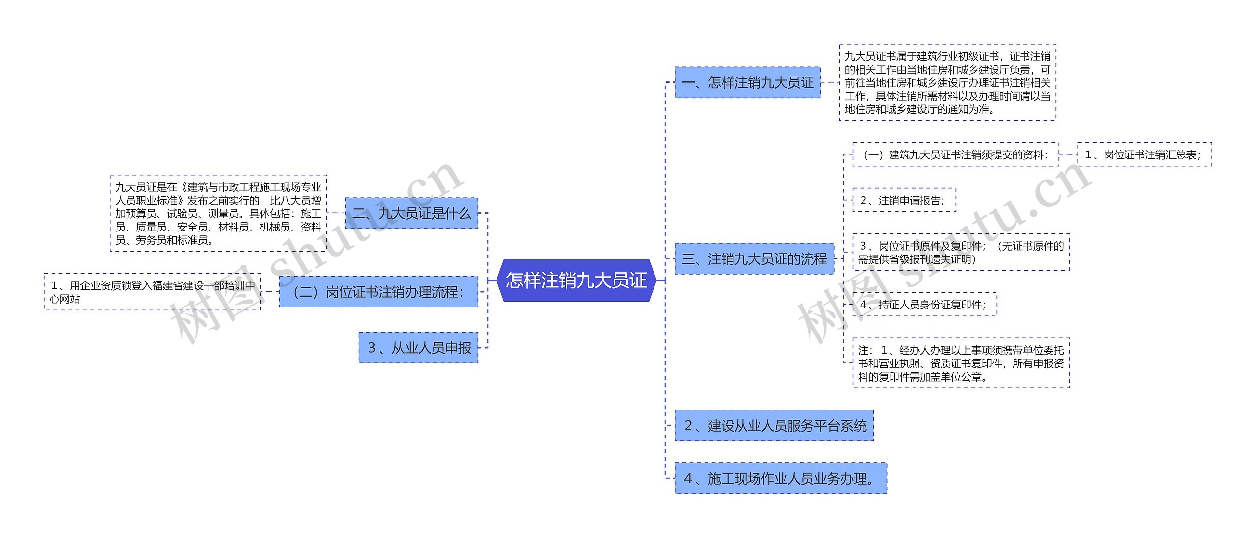 怎样注销九大员证思维导图