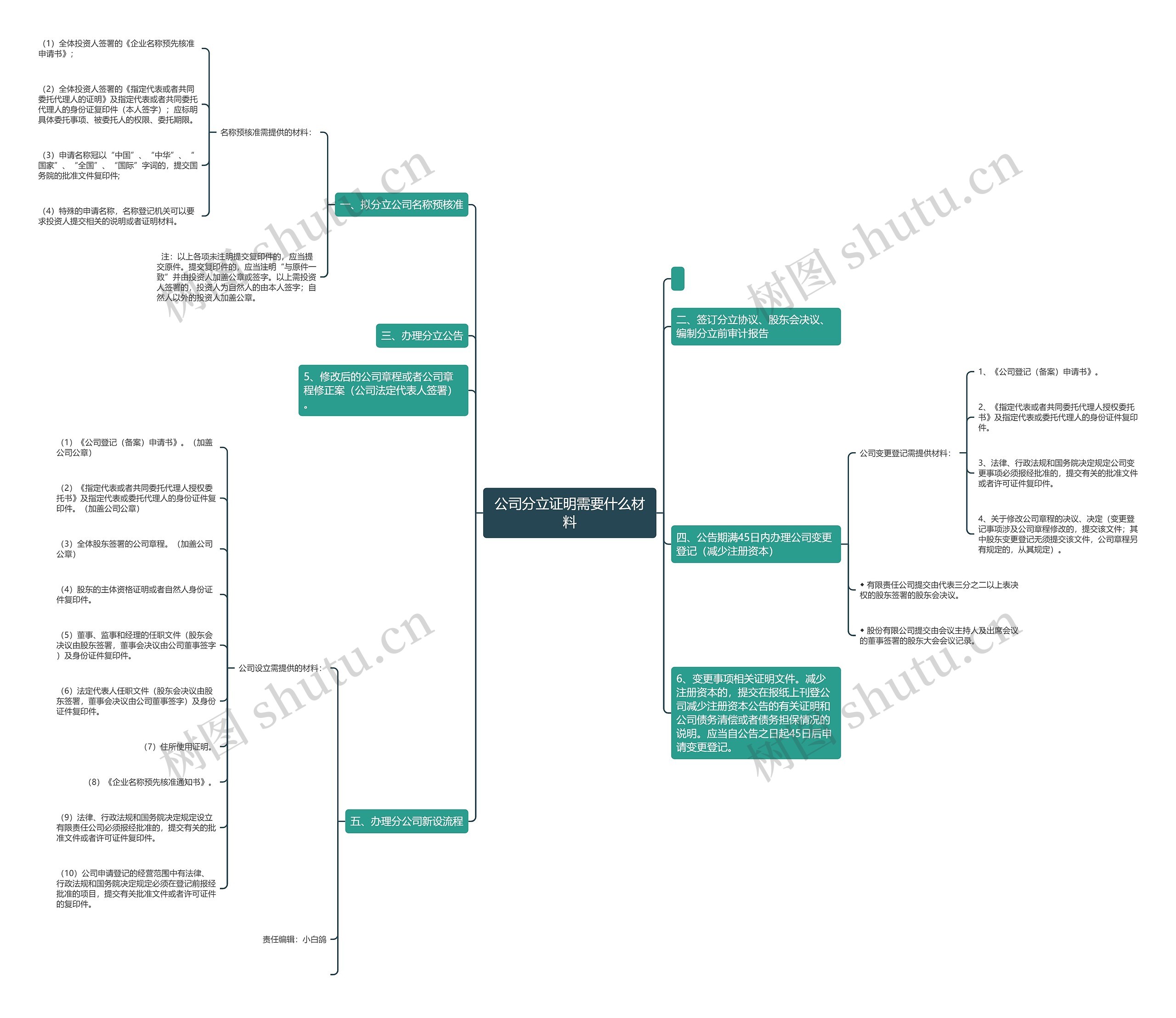 公司分立证明需要什么材料思维导图
