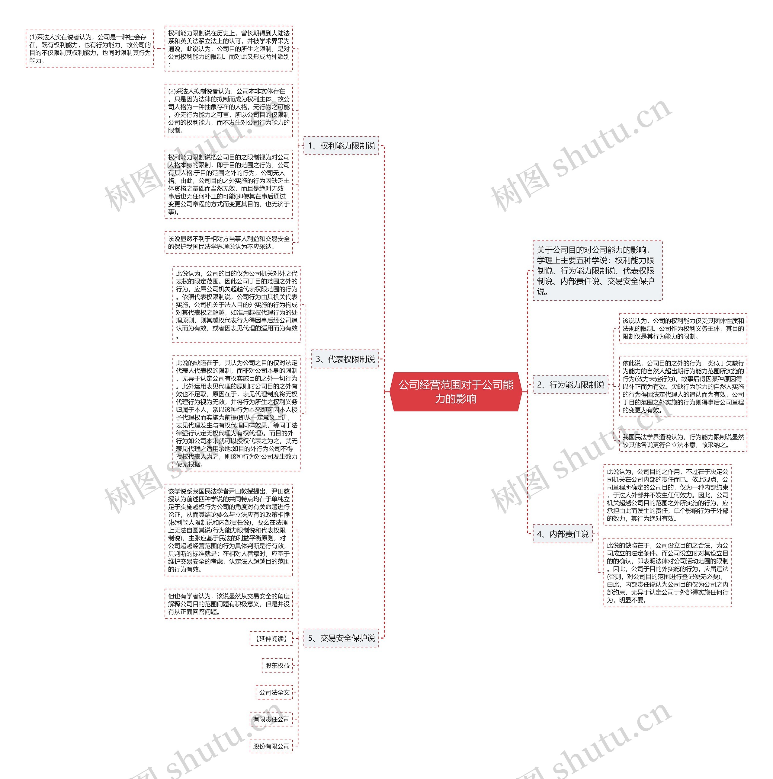 公司经营范围对于公司能力的影响 公司经营范围对于公司能力的影响