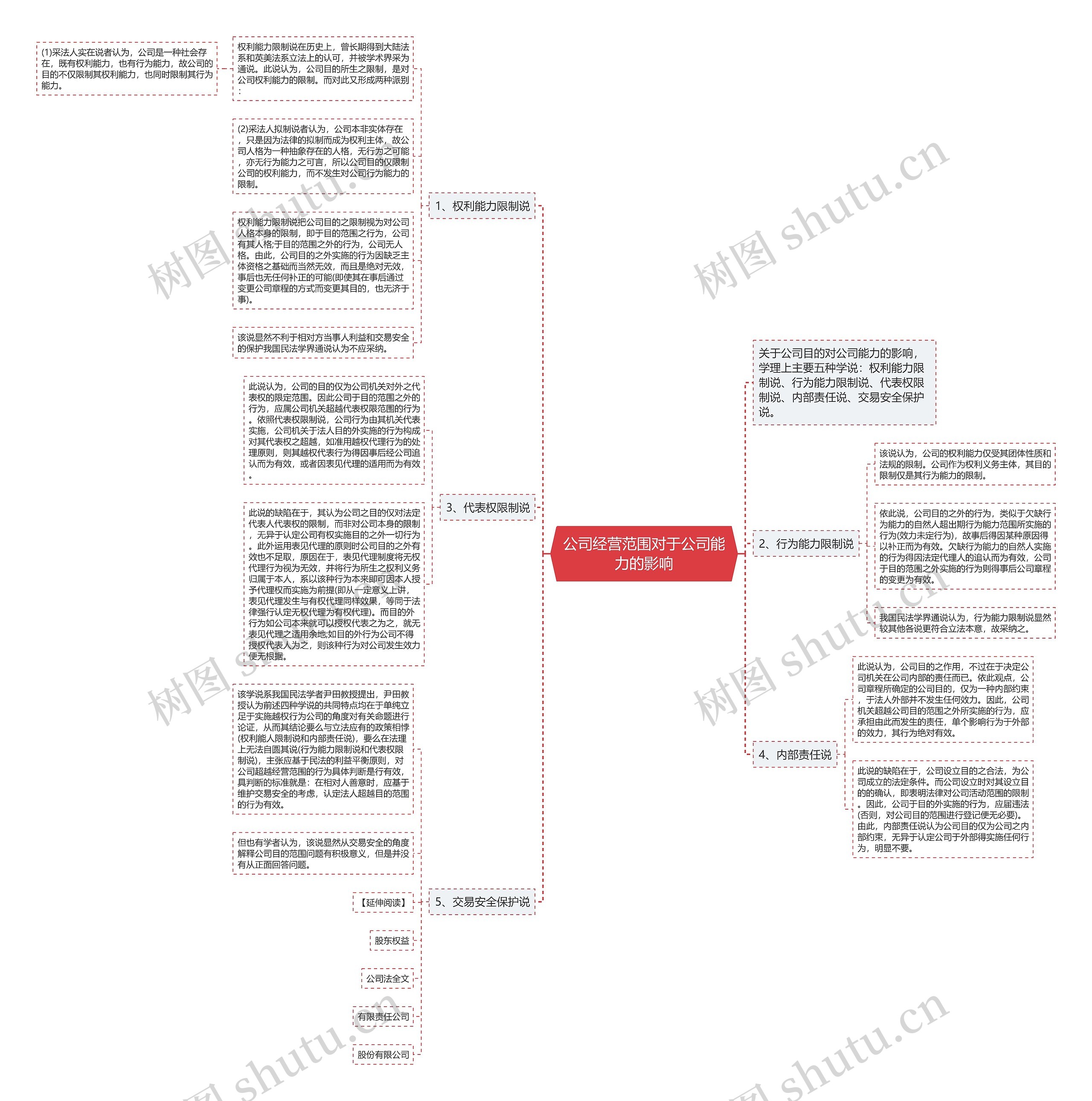 公司经营范围对于公司能力的影响思维导图