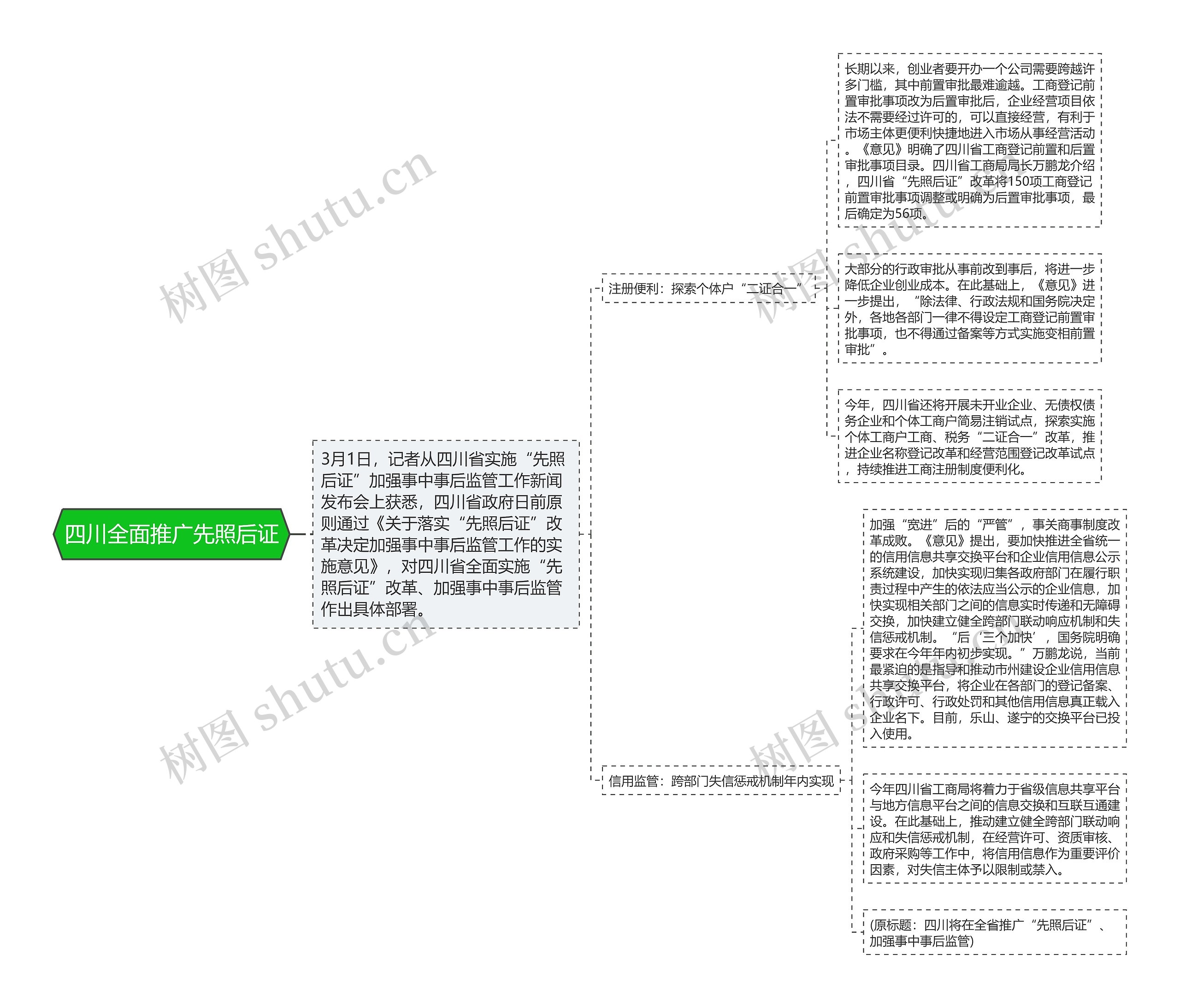 四川全面推广先照后证思维导图