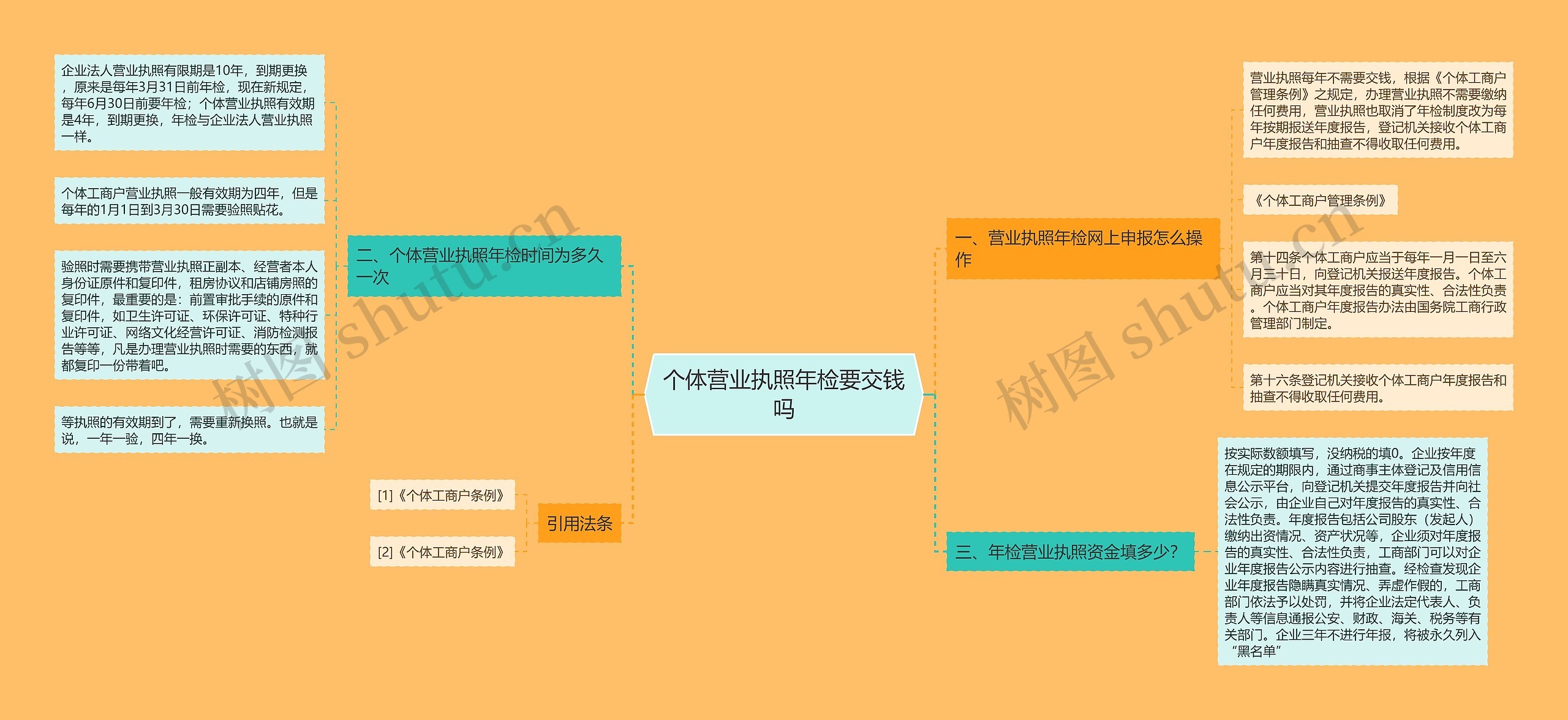 个体营业执照年检要交钱吗思维导图