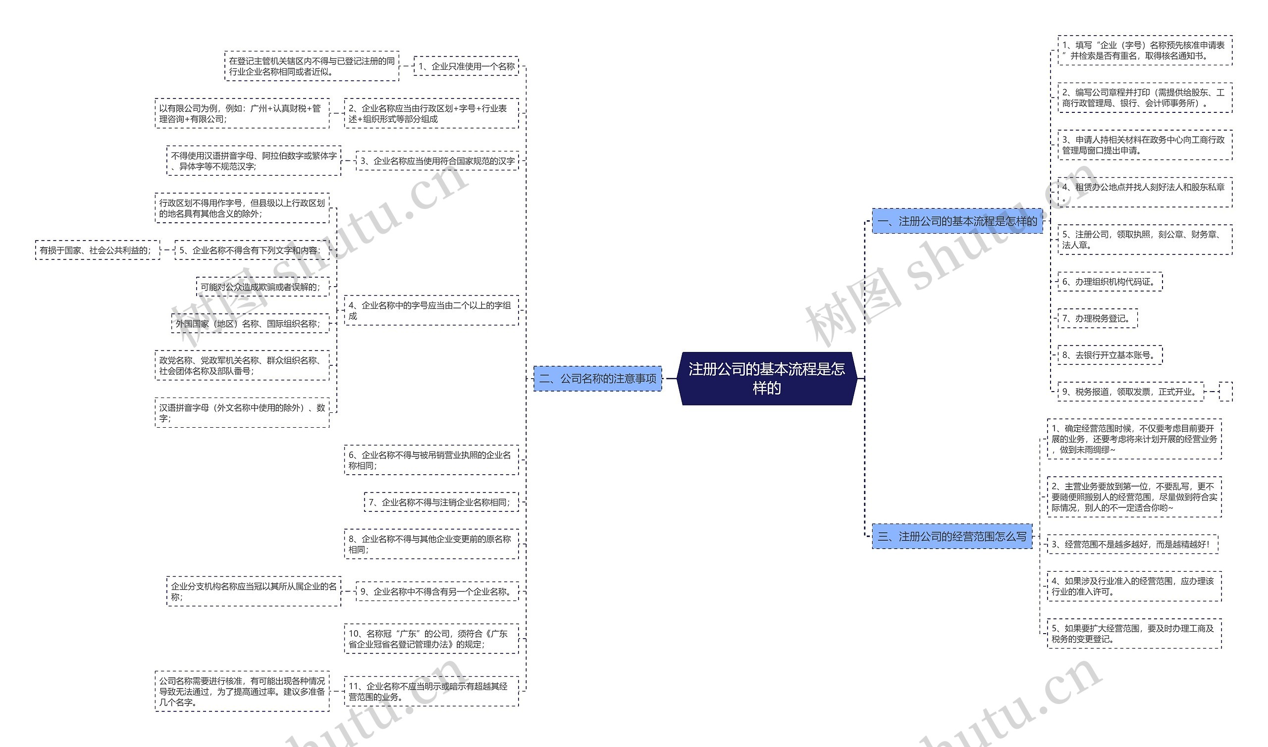 注册公司的基本流程是怎样的 注册公司的基本流程是怎样的