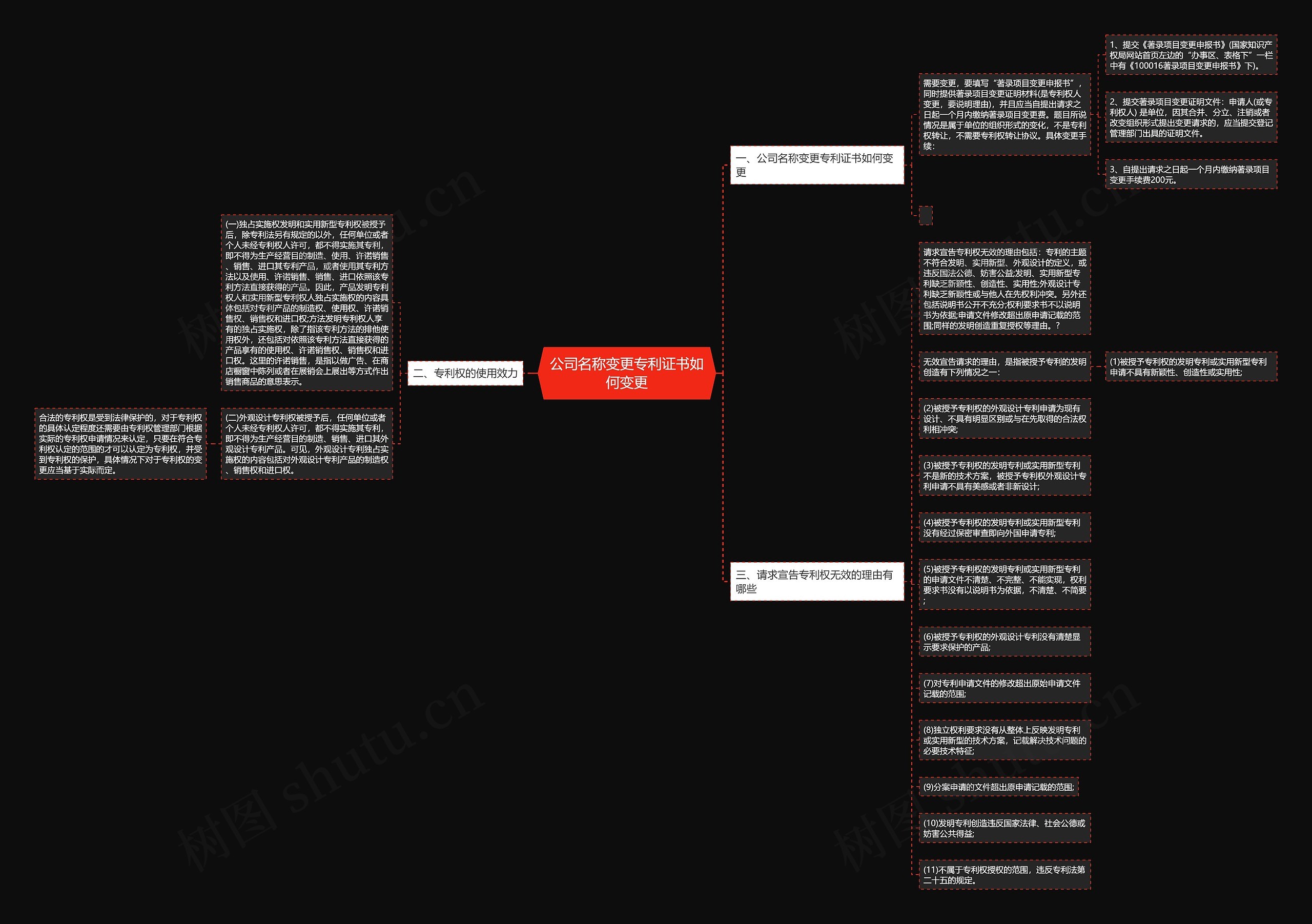公司名称变更专利证书如何变更思维导图