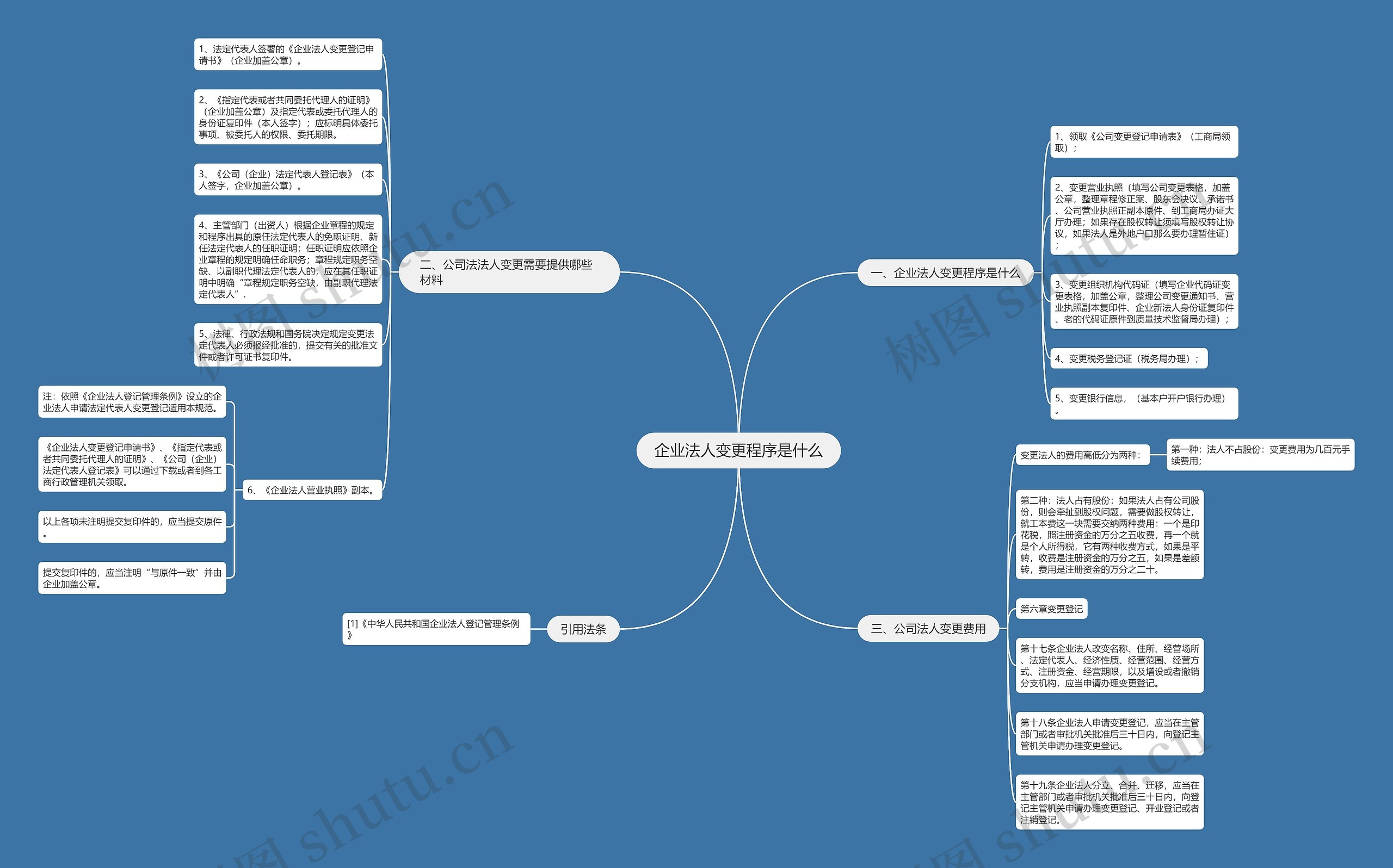 企业法人变更程序是什么思维导图