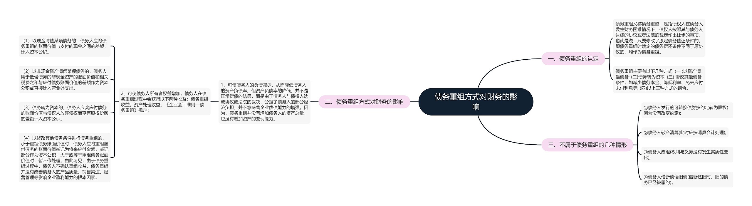 债务重组方式对财务的影响思维导图