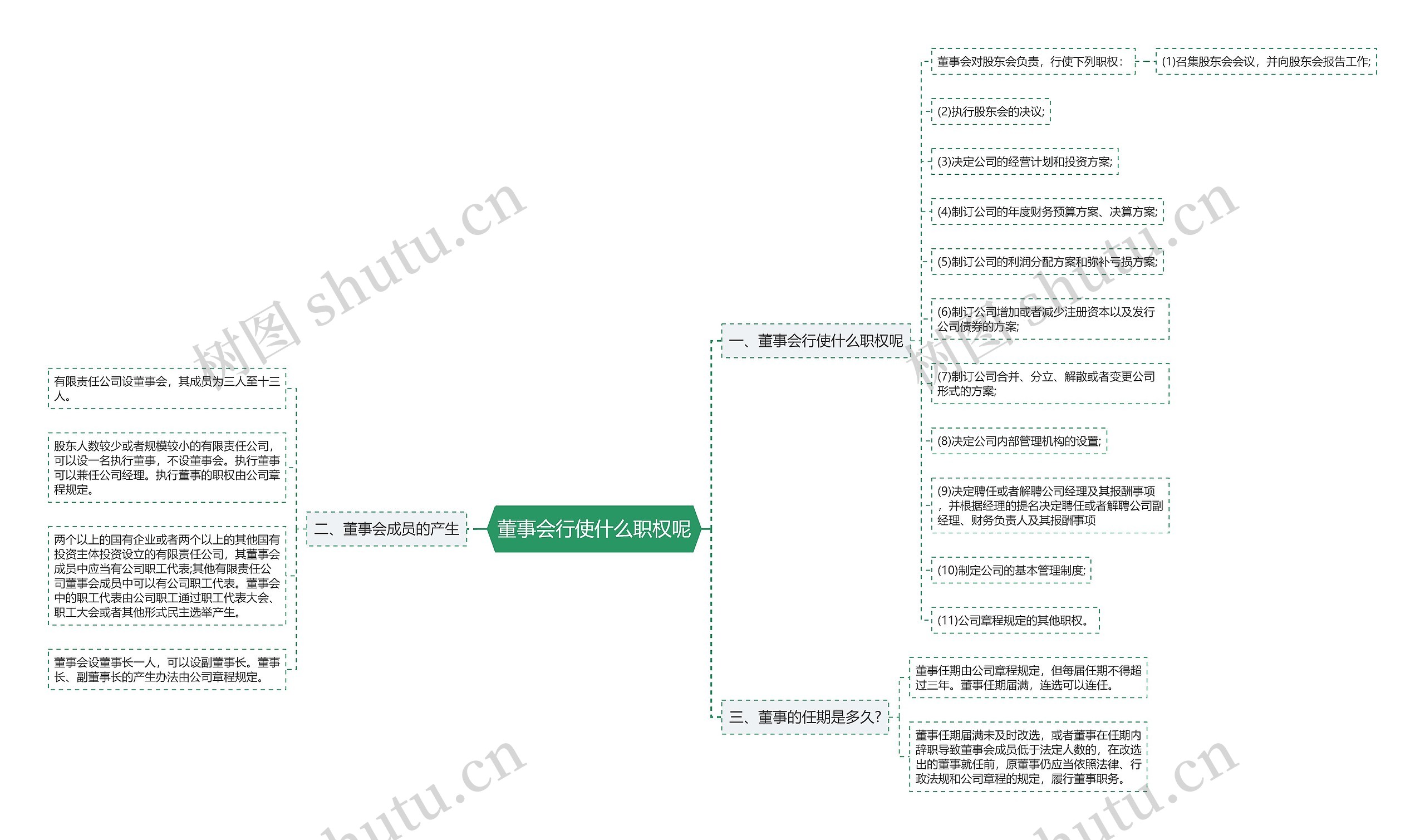 董事会行使什么职权呢