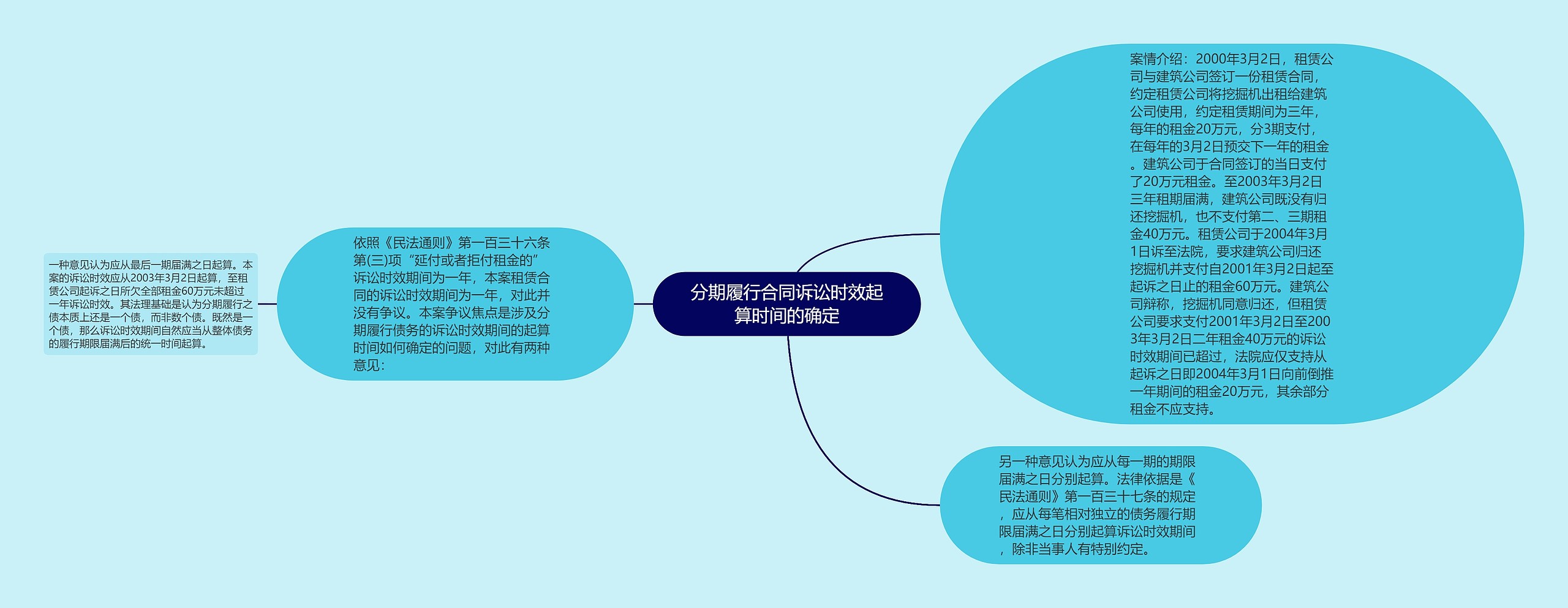 分期履行合同诉讼时效起算时间的确定思维导图