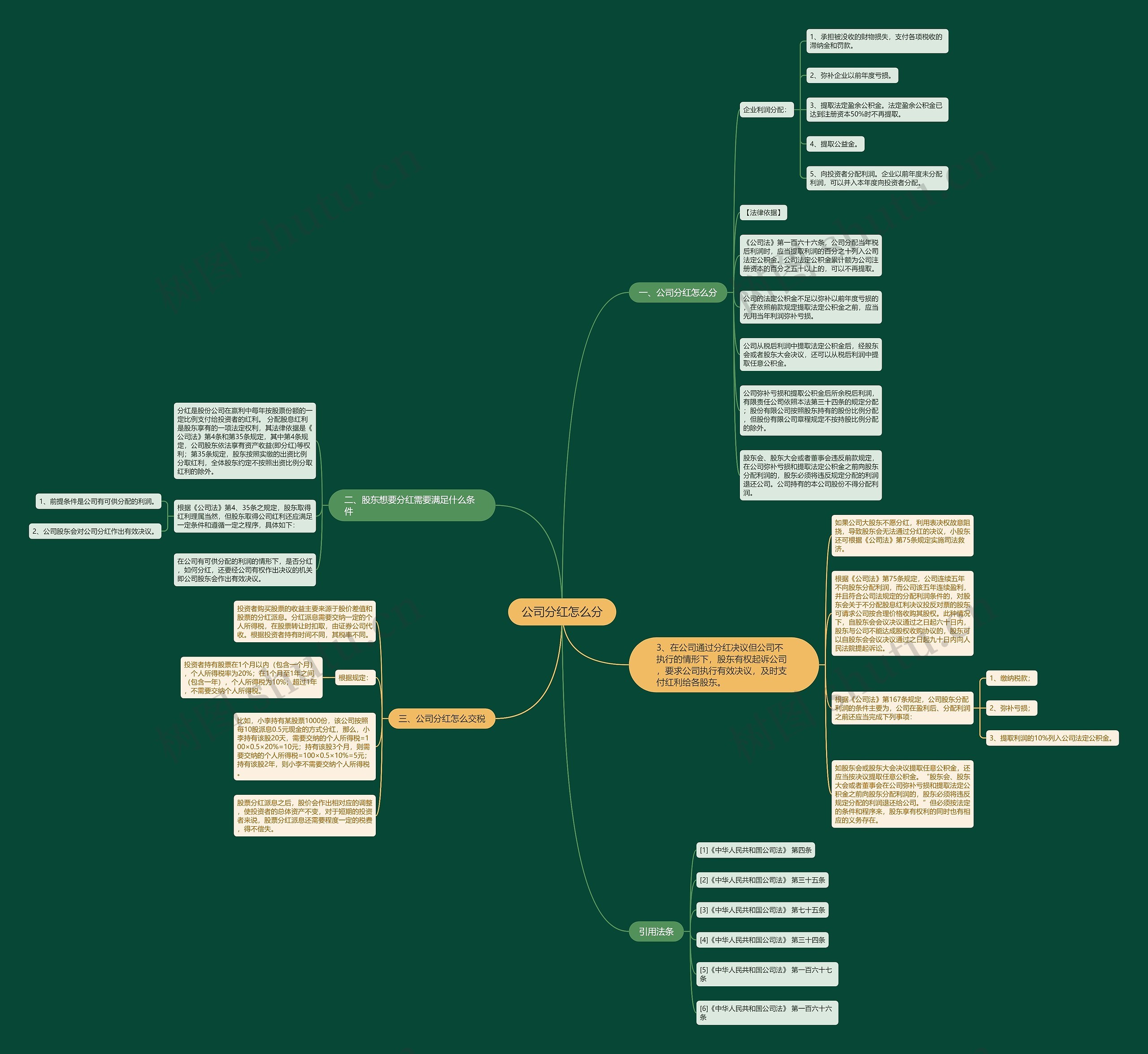公司分红怎么分思维导图