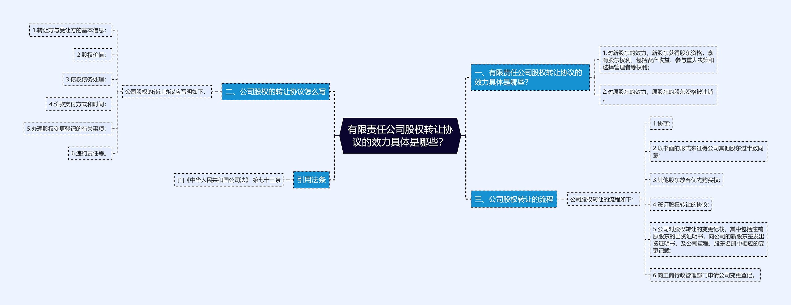 有限责任公司股权转让协议的效力具体是哪些？思维导图