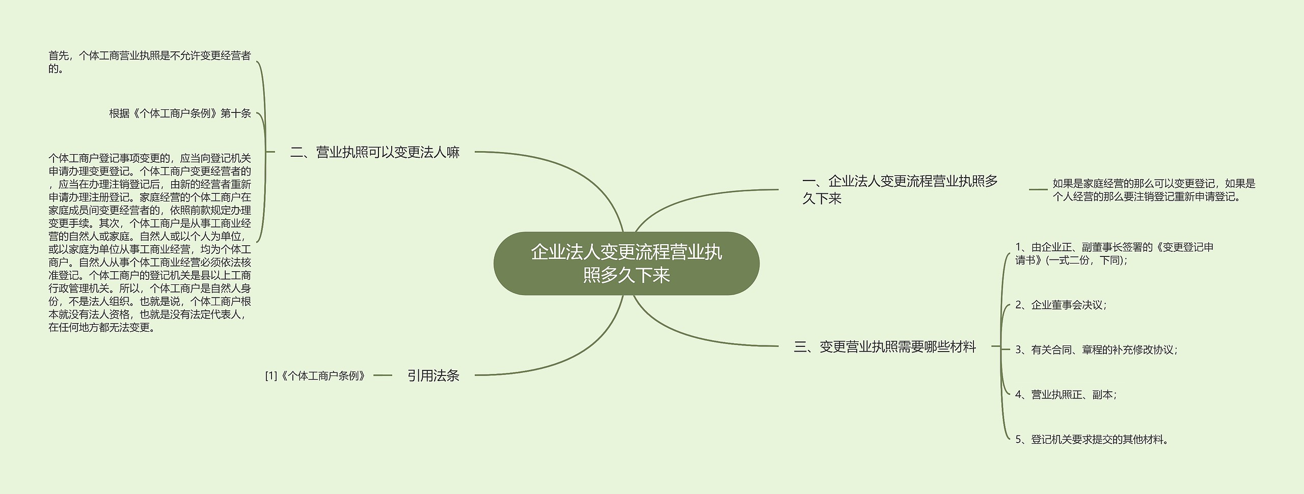 企业法人变更流程营业执照多久下来 企业法人变更流程营业执照多久下来