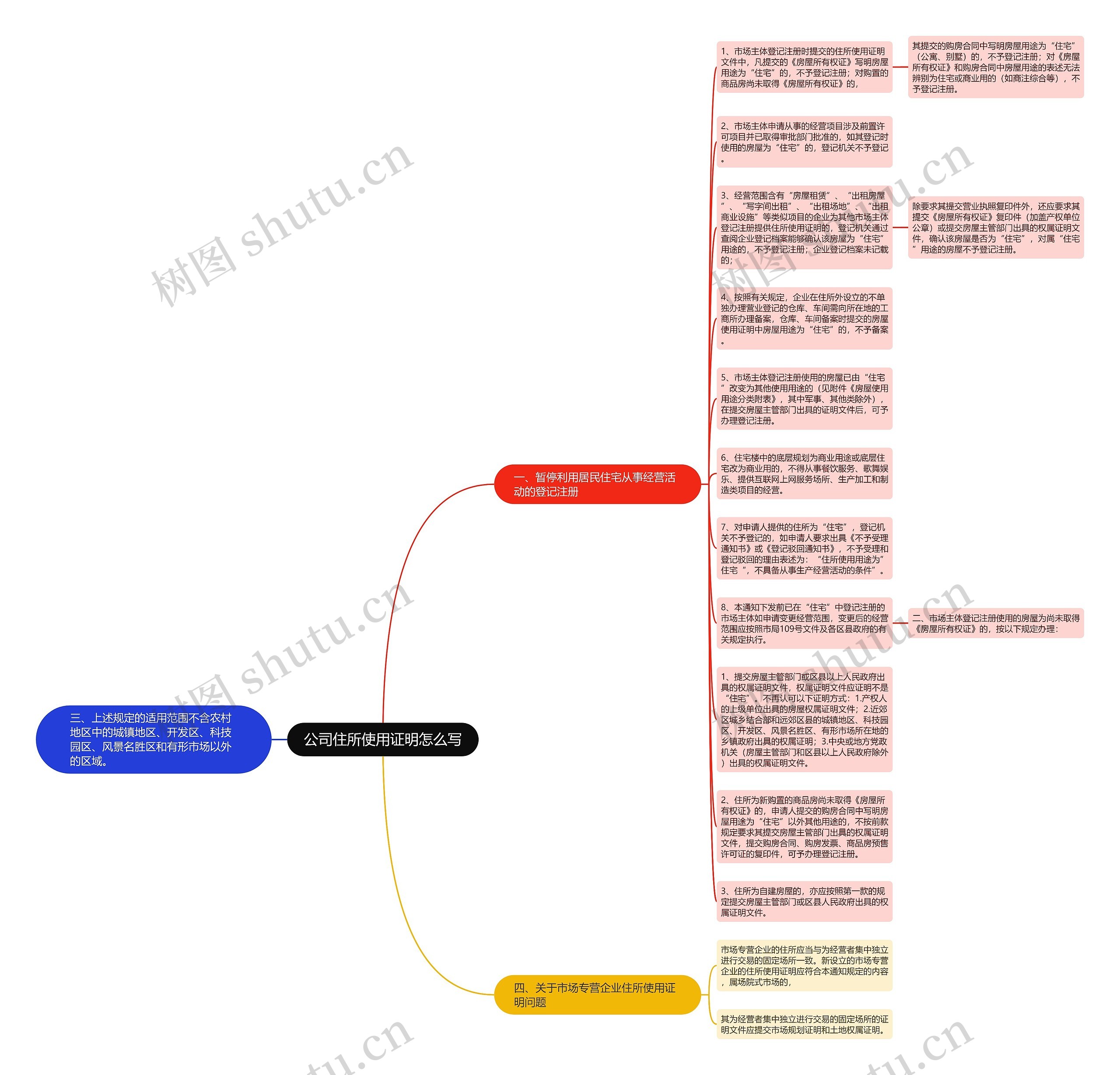 公司住所使用证明怎么写思维导图
