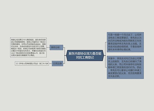 股东内部协议效力是否能对抗工商登记