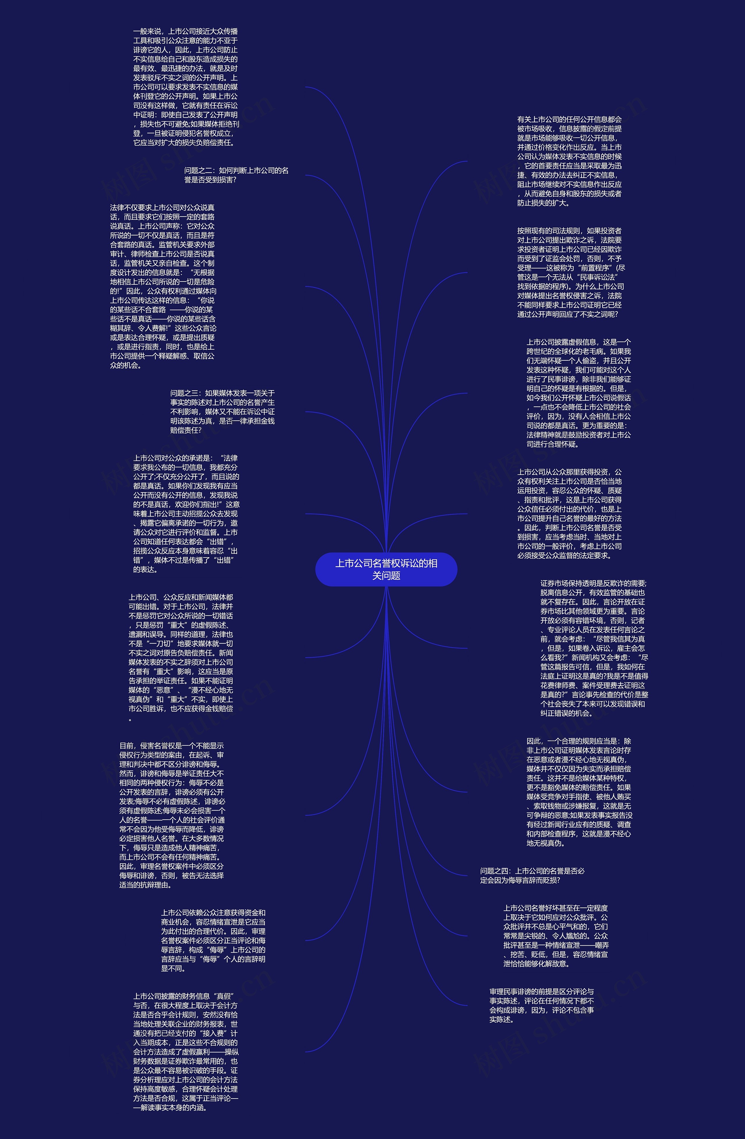 上市公司名誉权诉讼的相关问题思维导图