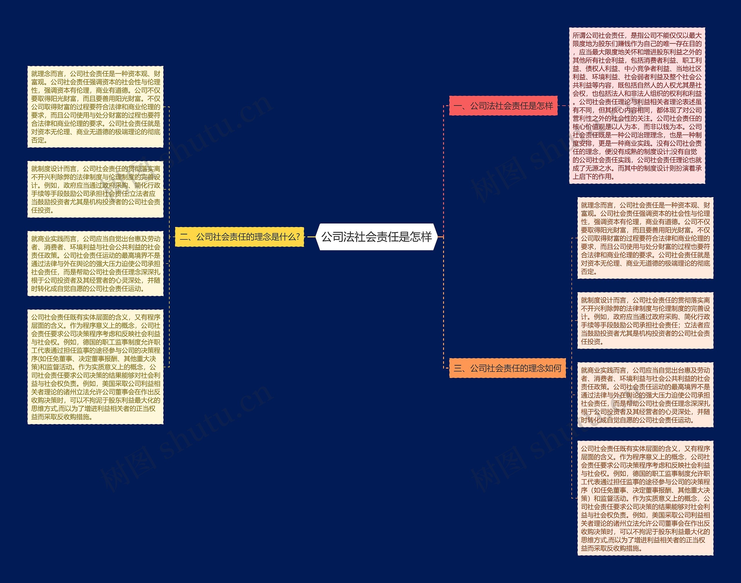 公司法社会责任是怎样思维导图