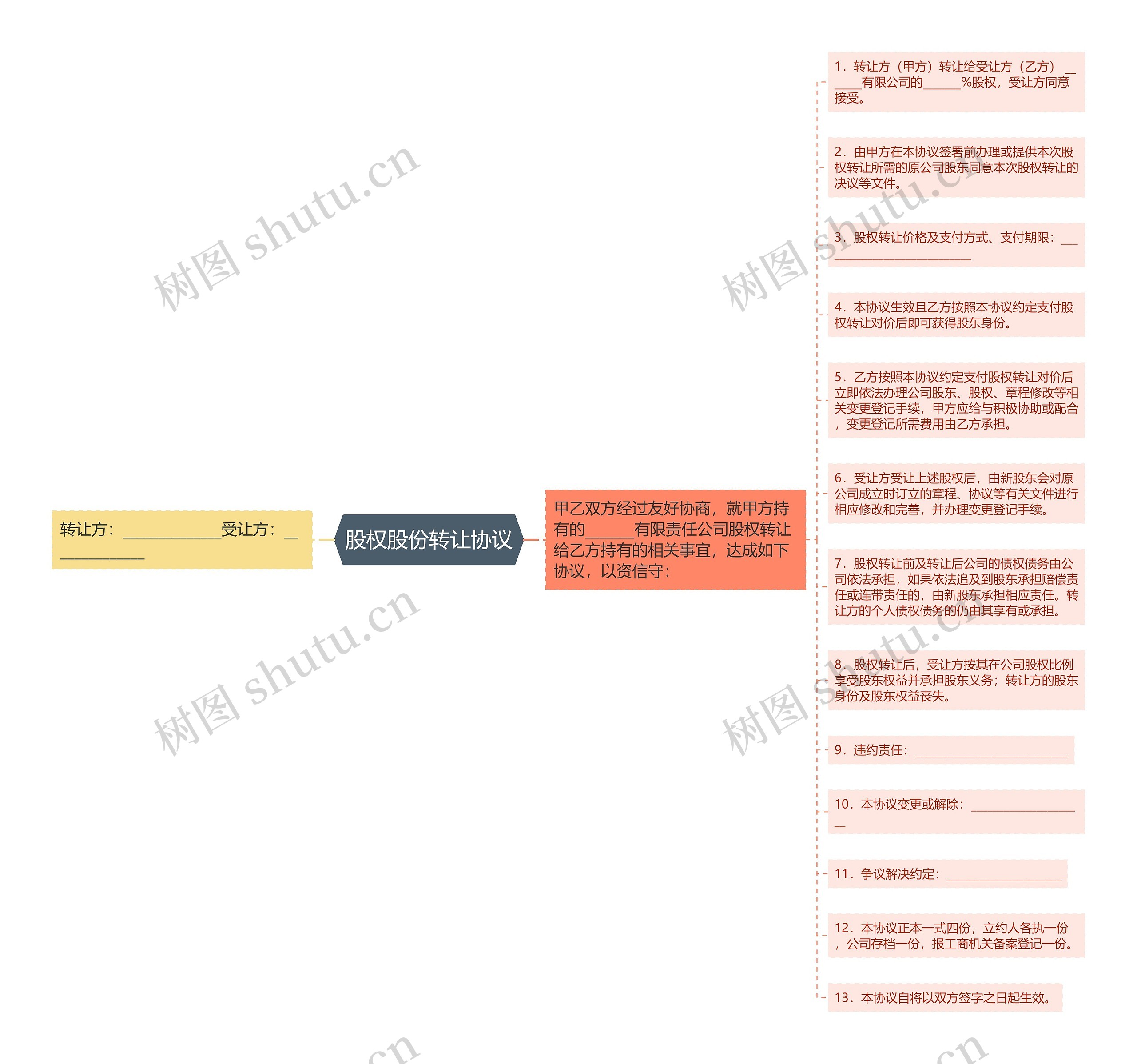 股权股份转让协议思维导图