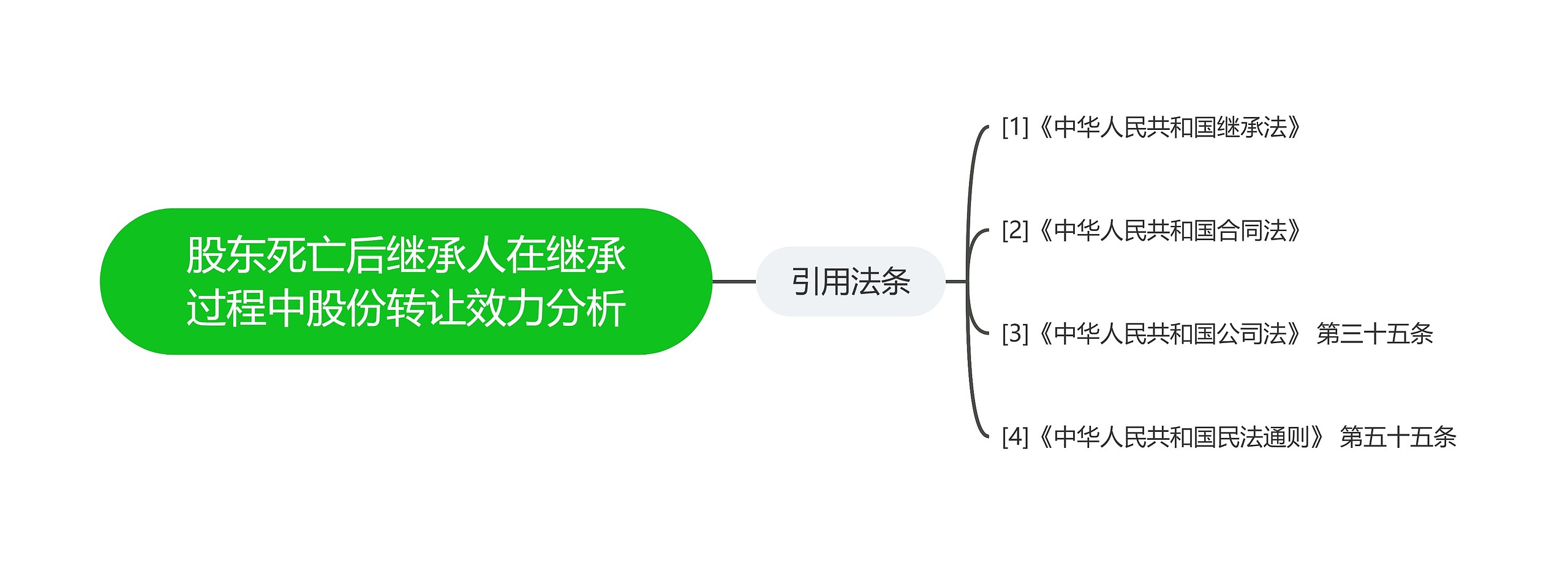 股东死亡后继承人在继承过程中股份转让效力分析思维导图