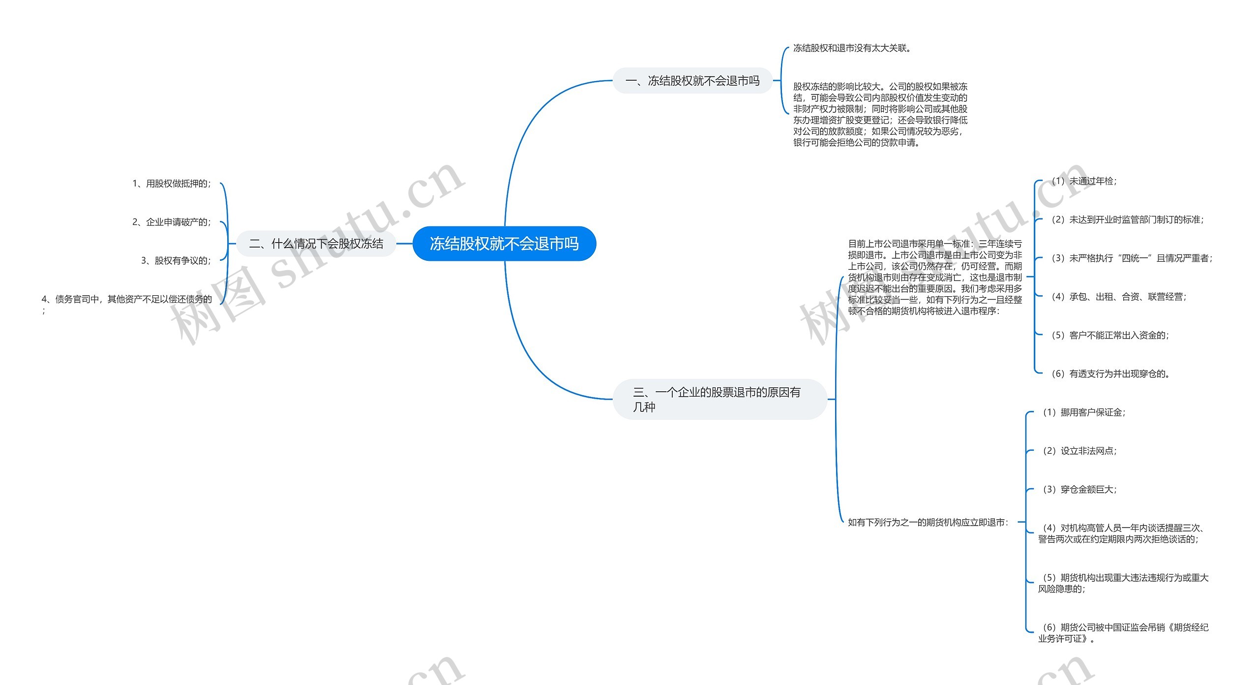 冻结股权就不会退市吗思维导图