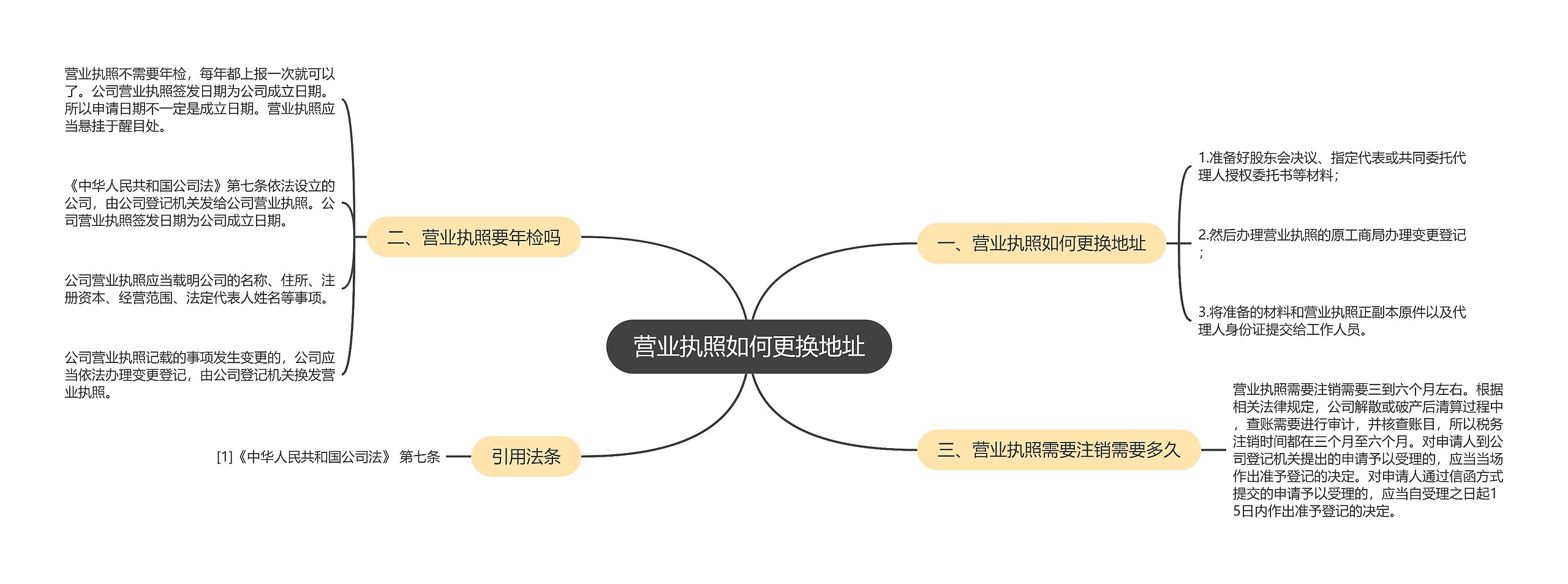 营业执照如何更换地址思维导图