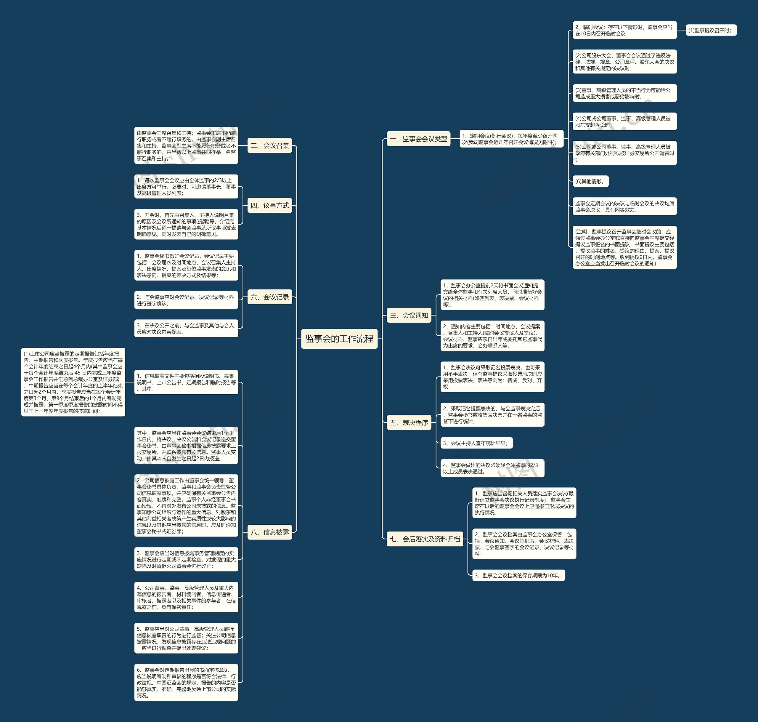 监事会的工作流程思维导图