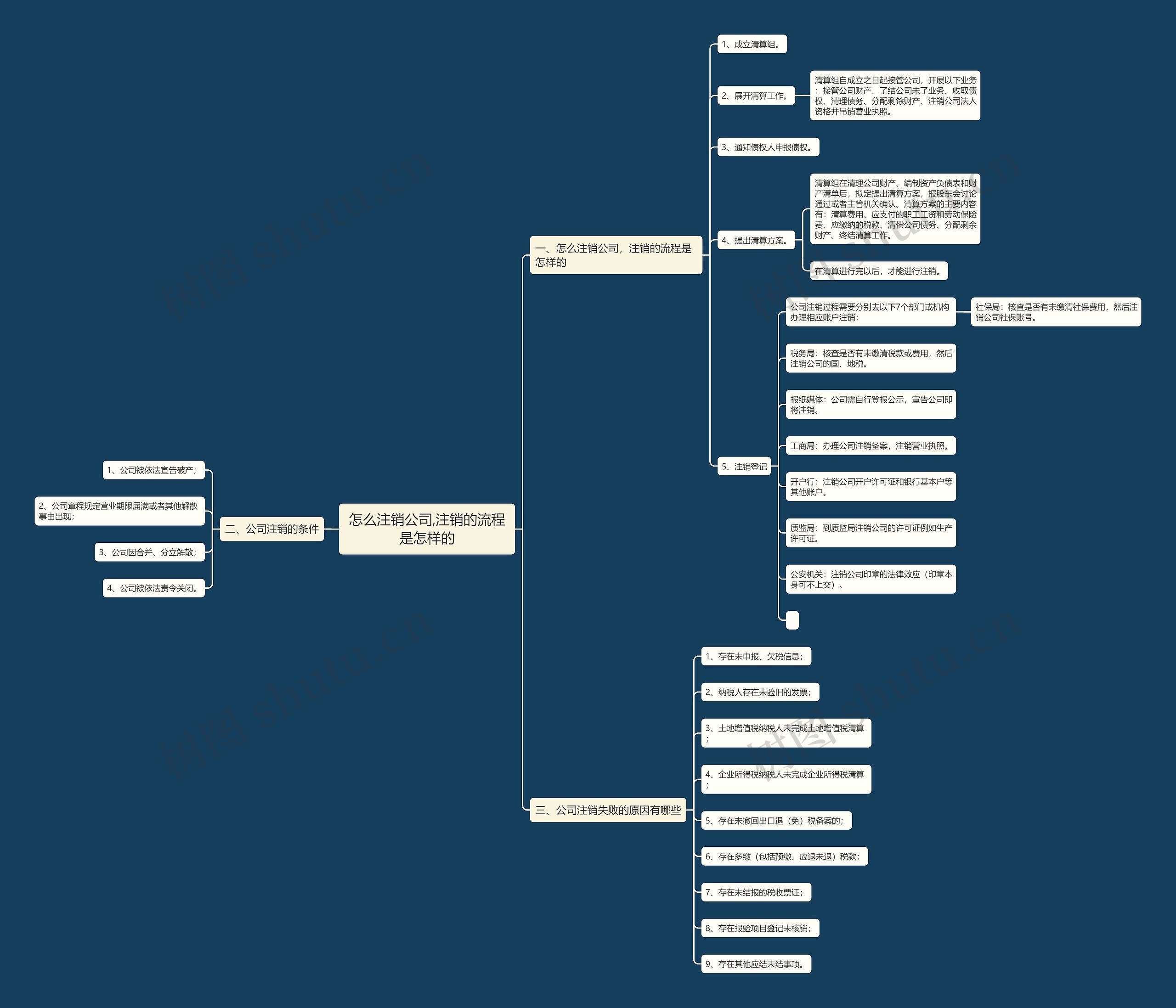 怎么注销公司,注销的流程是怎样的 怎么注销公司,注销的流程是怎样的