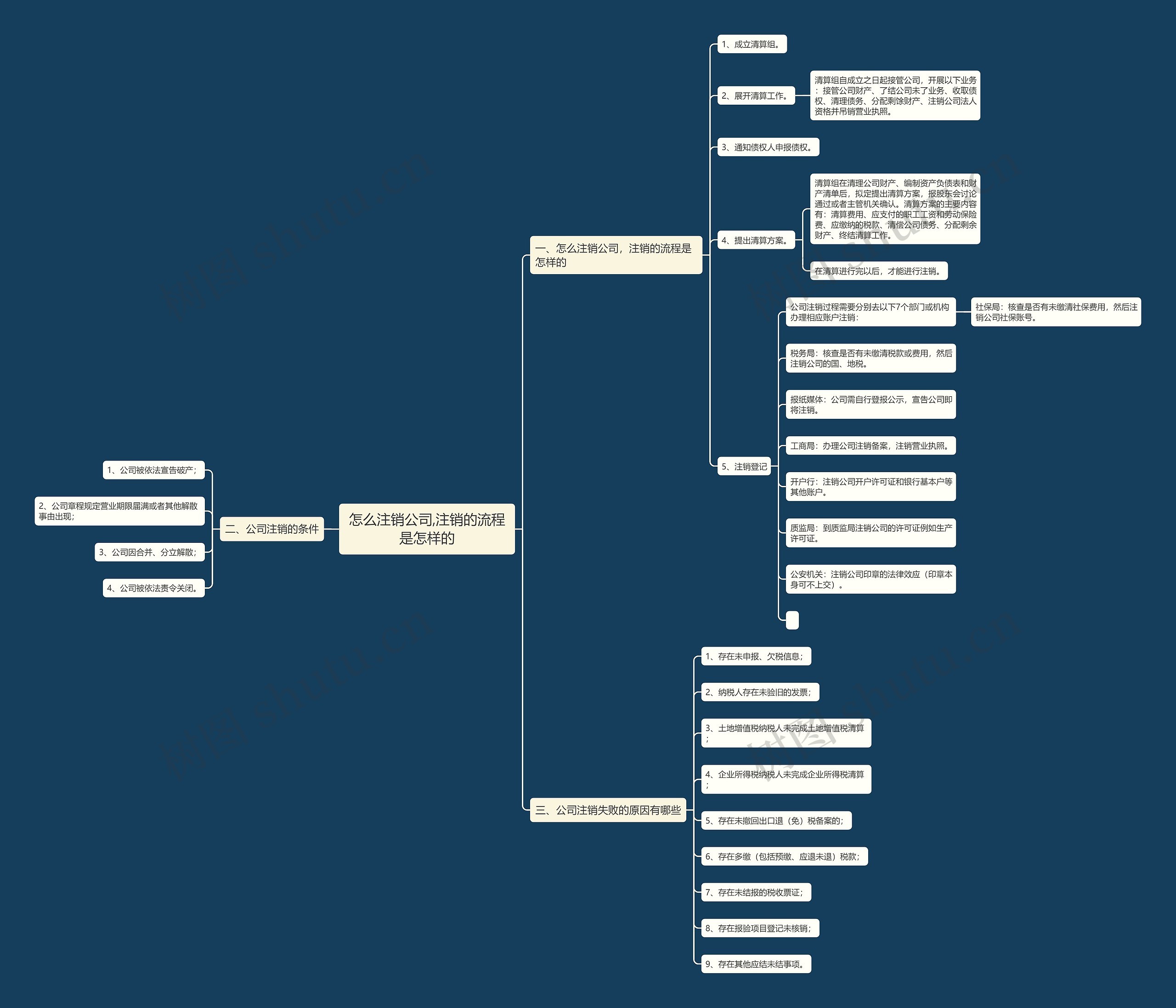 怎么注销公司,注销的流程是怎样的思维导图