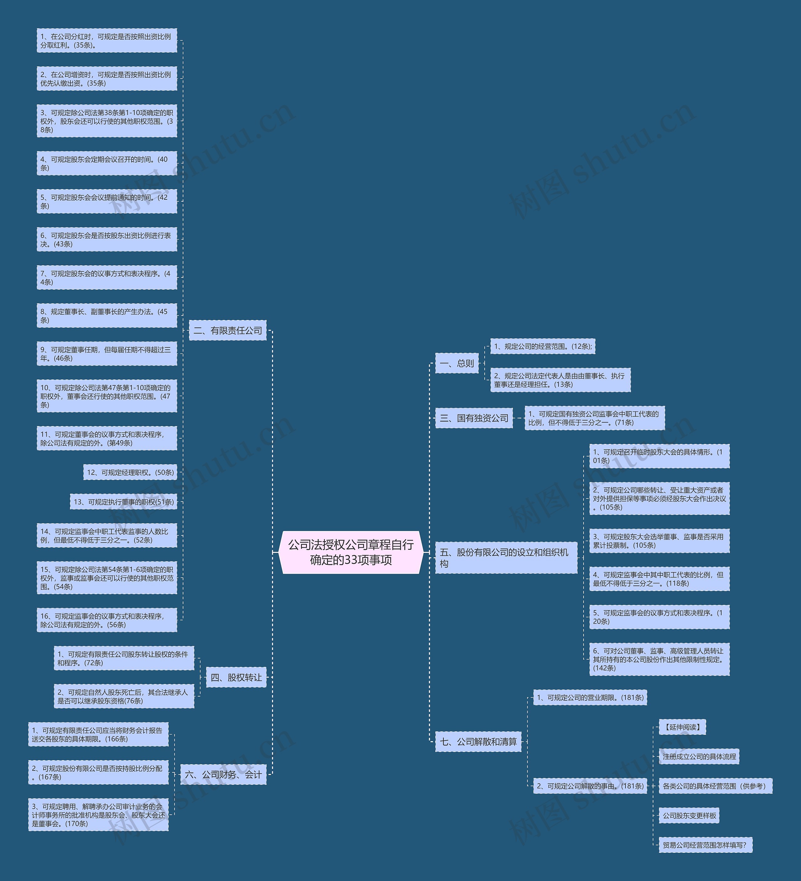 公司法授权公司章程自行确定的33项事项思维导图