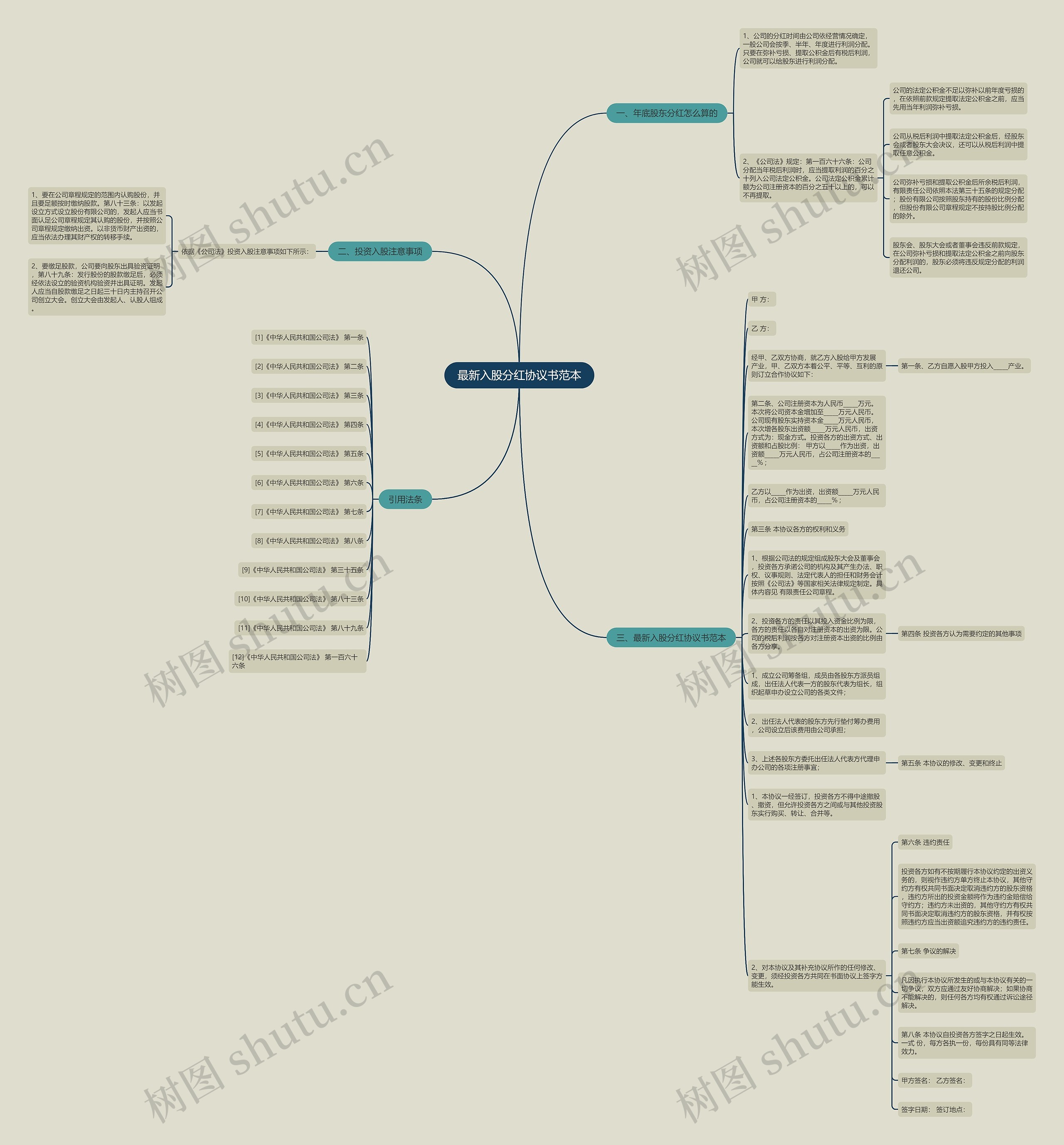最新入股分红协议书范本思维导图